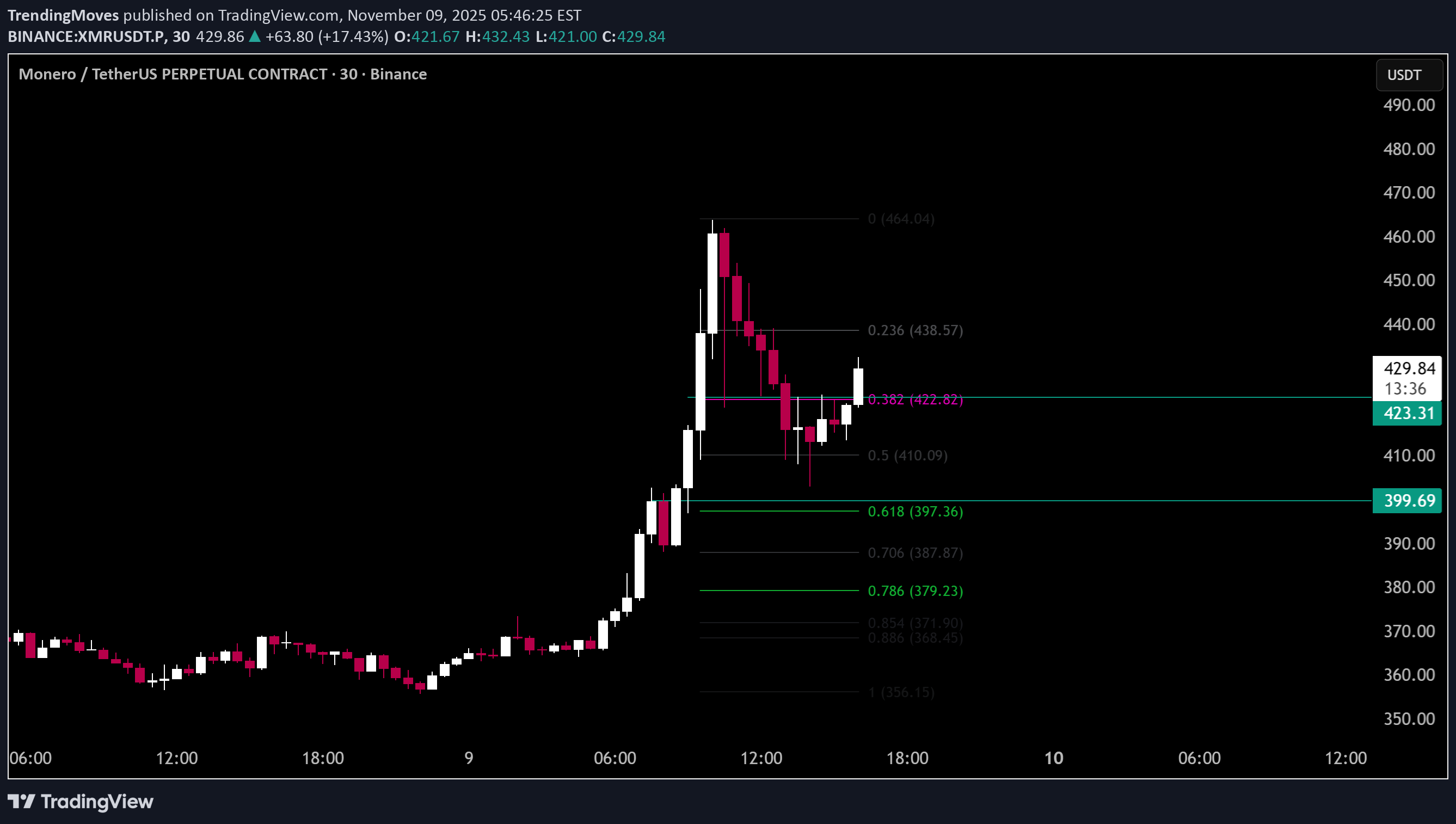BuyXMR،Technical،TrendingMoves