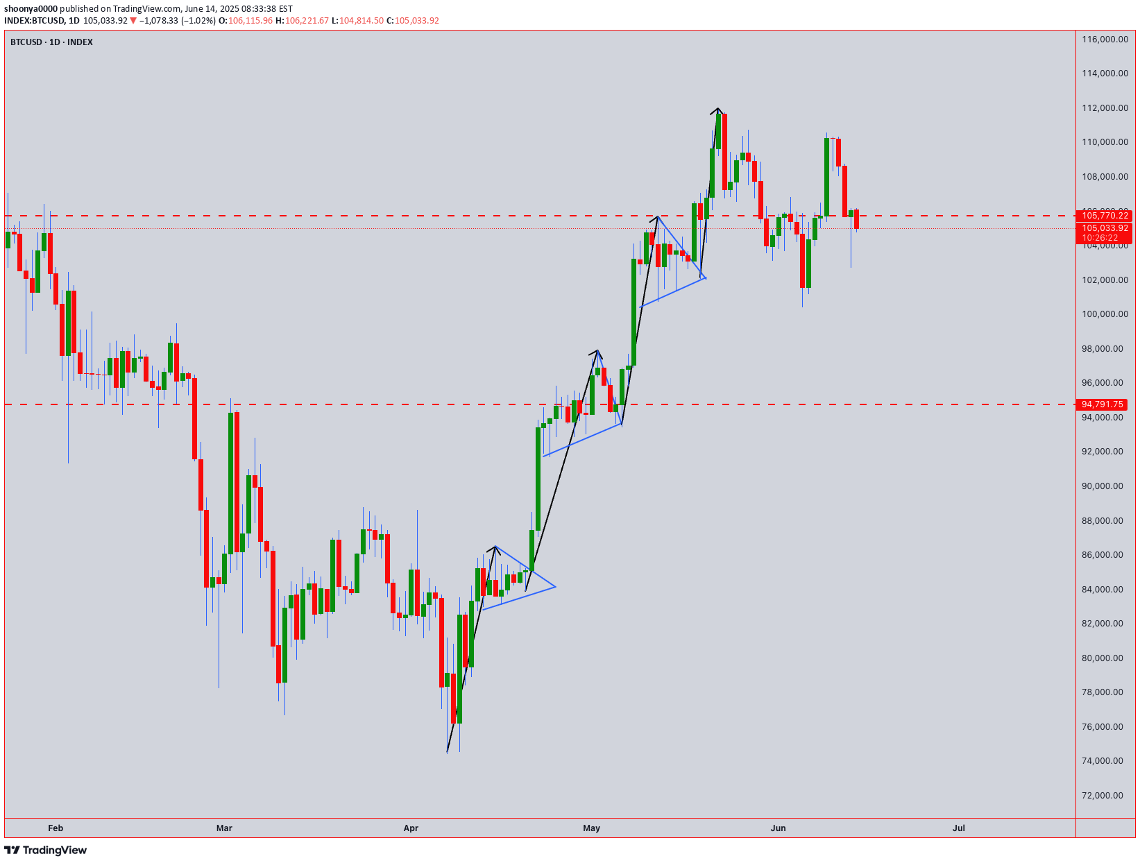 BTC،تکنیکال،shoonya0000