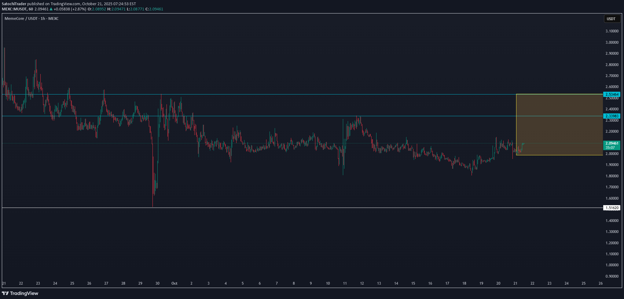 خرید،تکنیکال،SatochiTrader