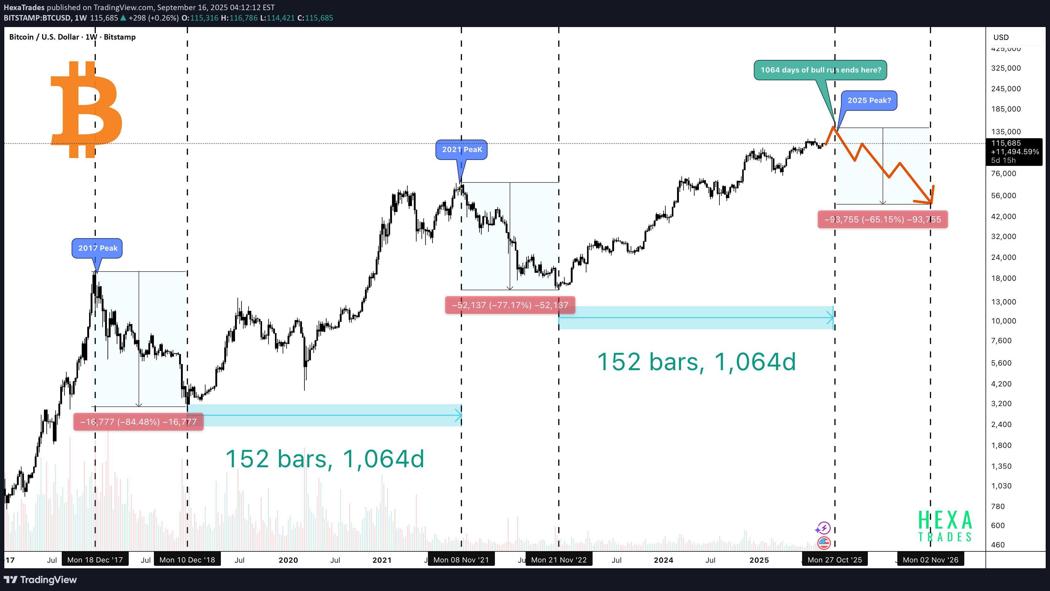 بيعBTC،التحليل الفني،HexaTrades