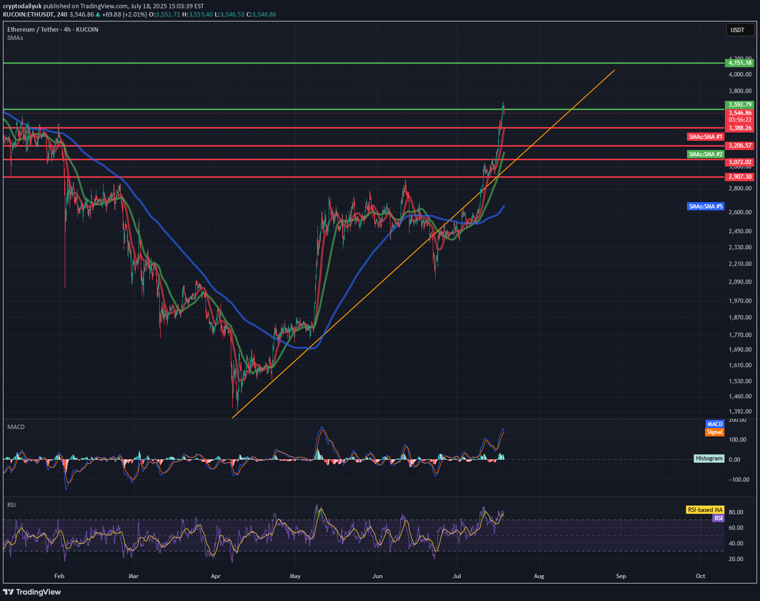ETH،Teknik،cryptodailyuk