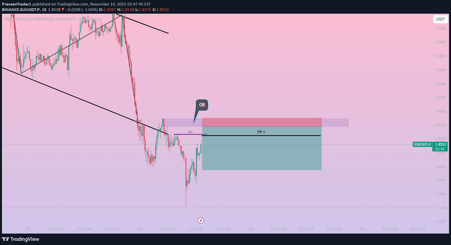 بيعSUI،التحليل الفني،PraveenTrader1