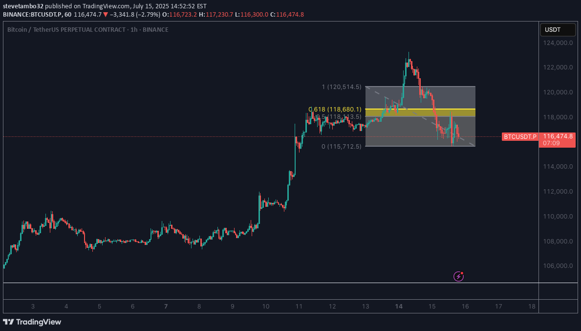SellBTC،Technical،stevetambo32
