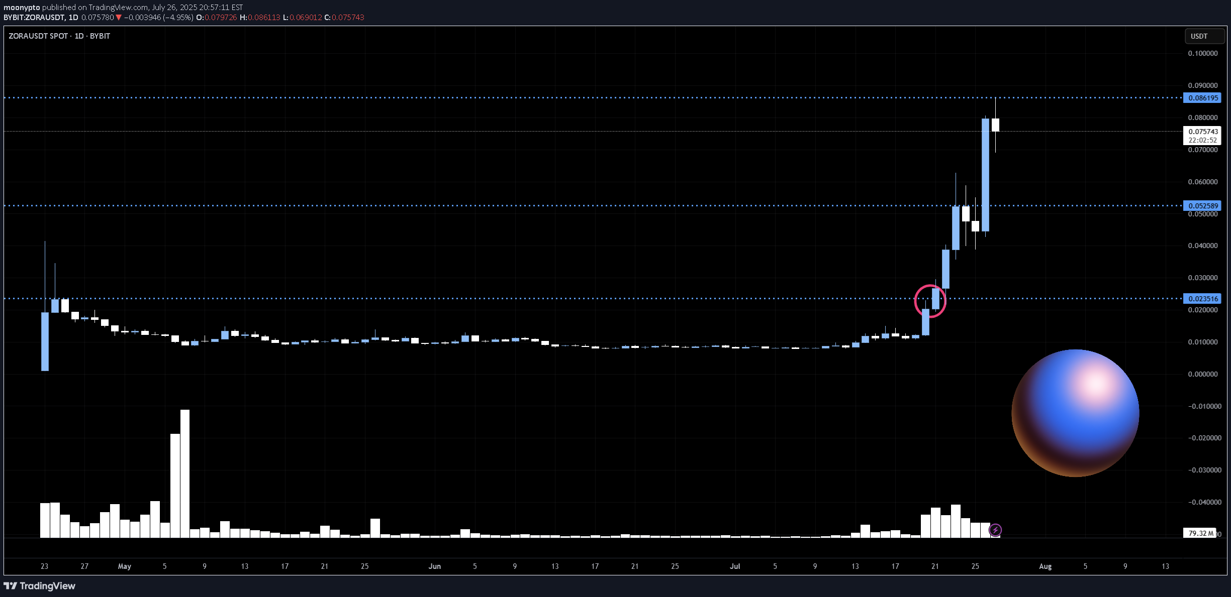 BuyZORA،Technical،moonypto