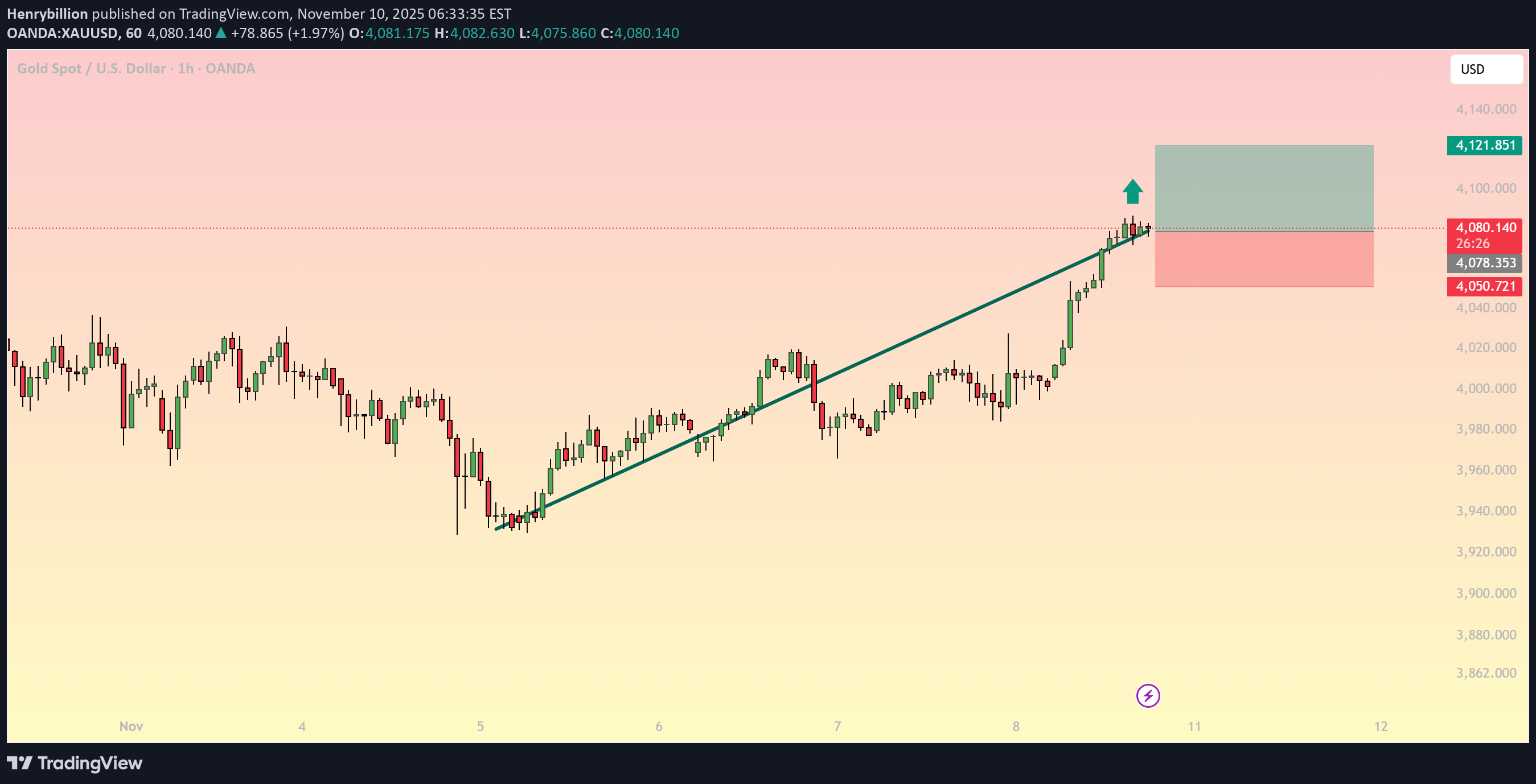 PAXG،تکنیکال،Henrybillion