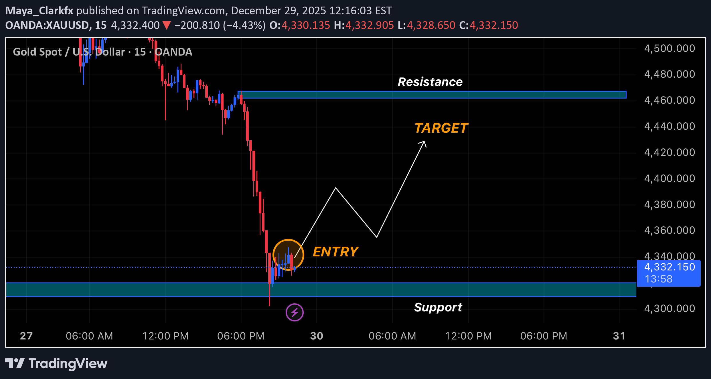شراءPAXG،التحليل الفني،Maya_Clarkfx