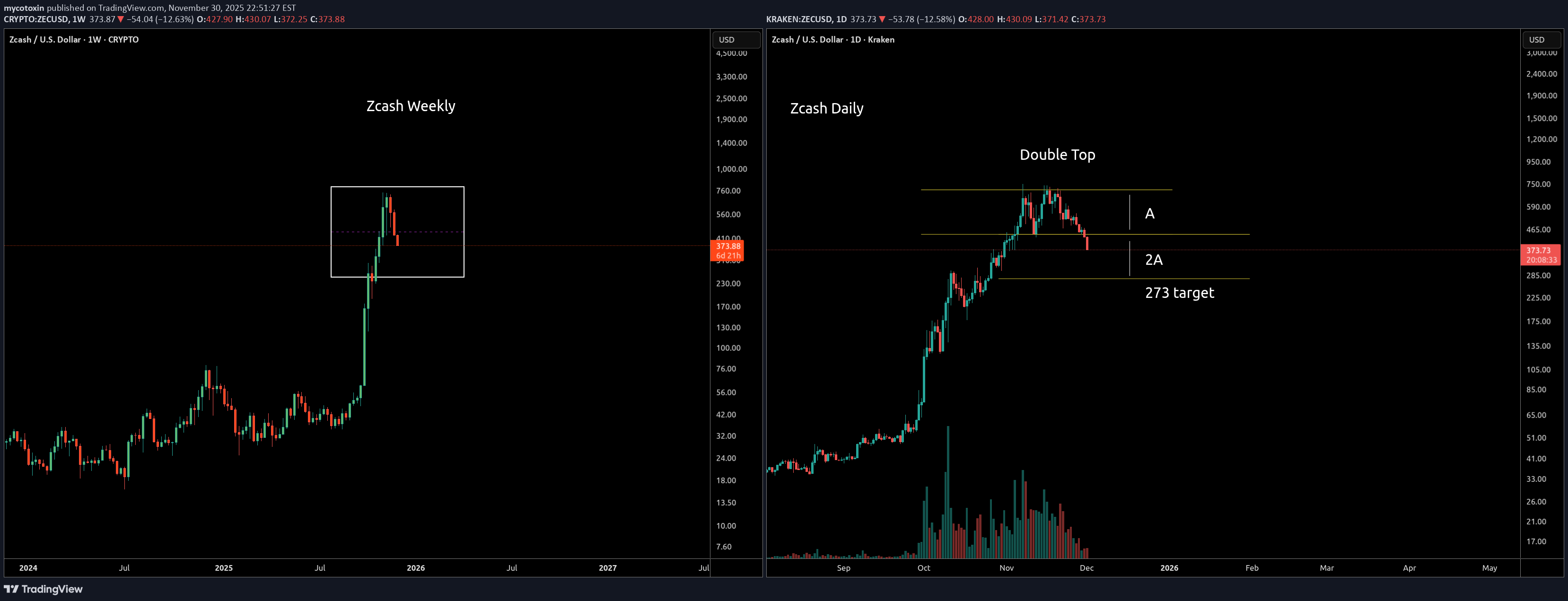 ZEC،تکنیکال،mycotoxin