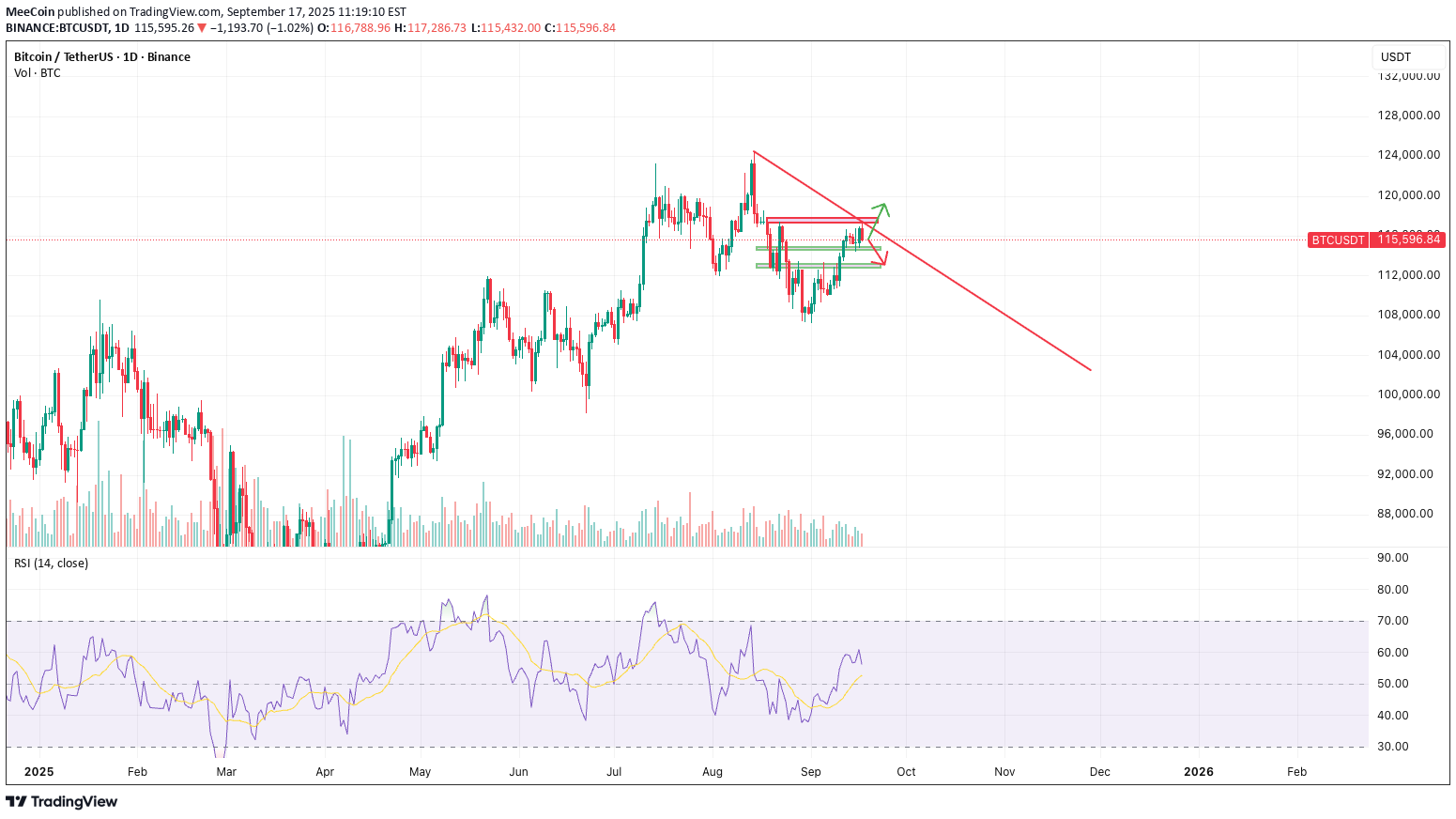 SellBTC،Technical،MeeCoin