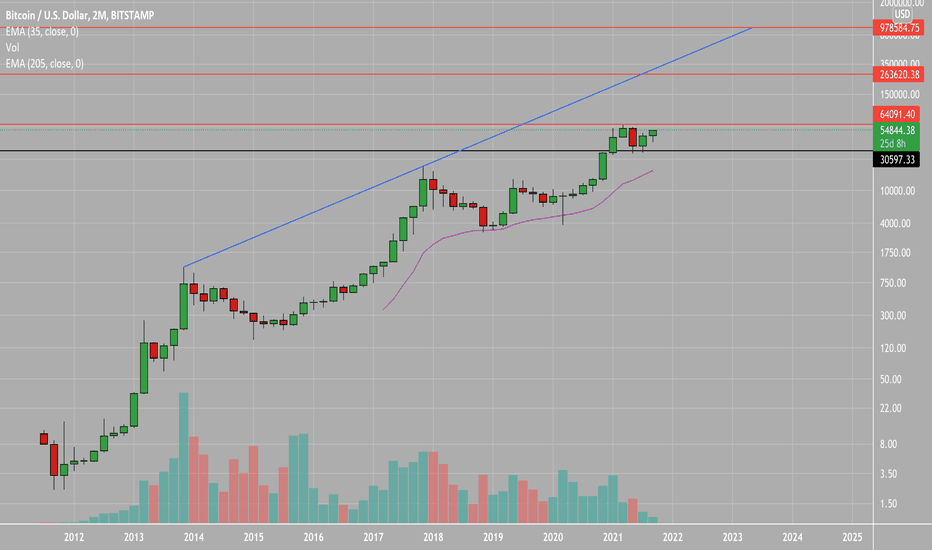 خریدBTC،تکنیکال،Burtoshi