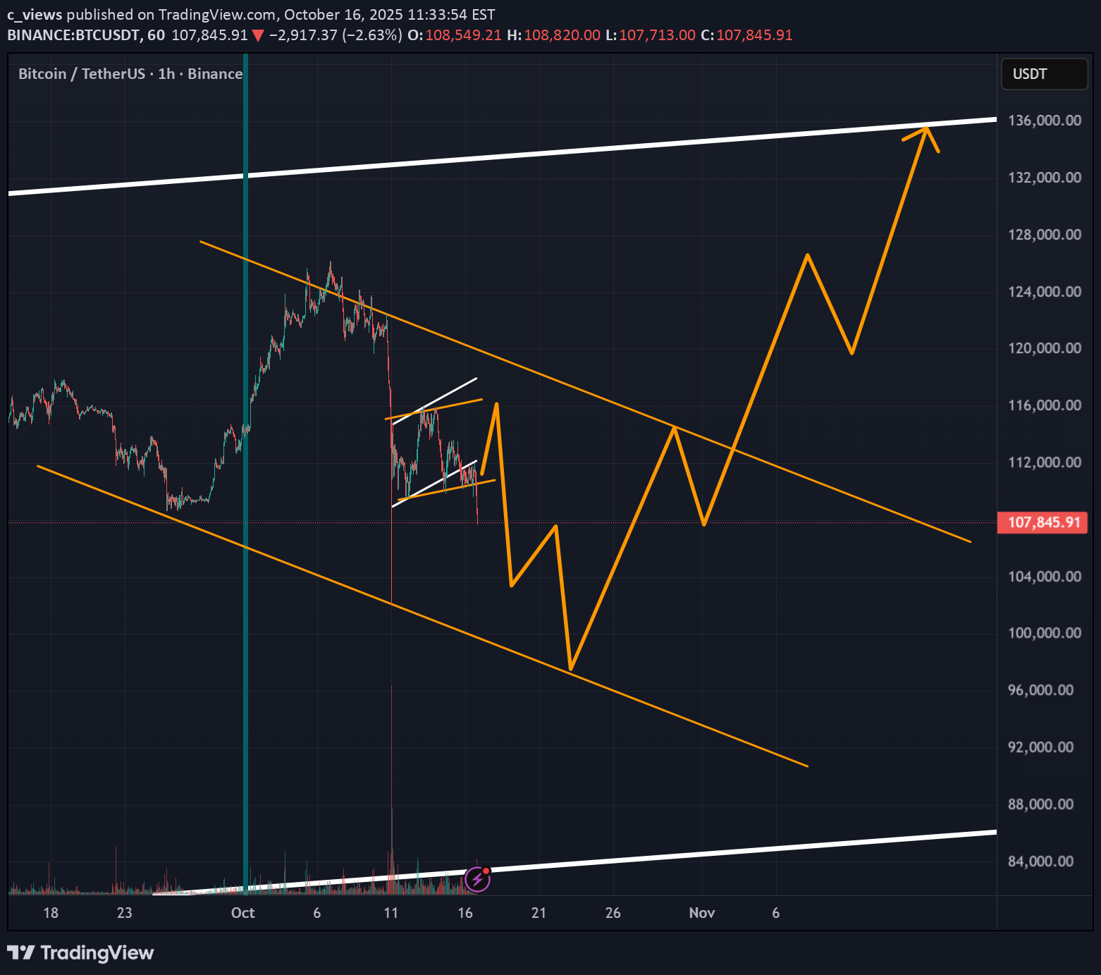 خریدBTC،تکنیکال،c_views
