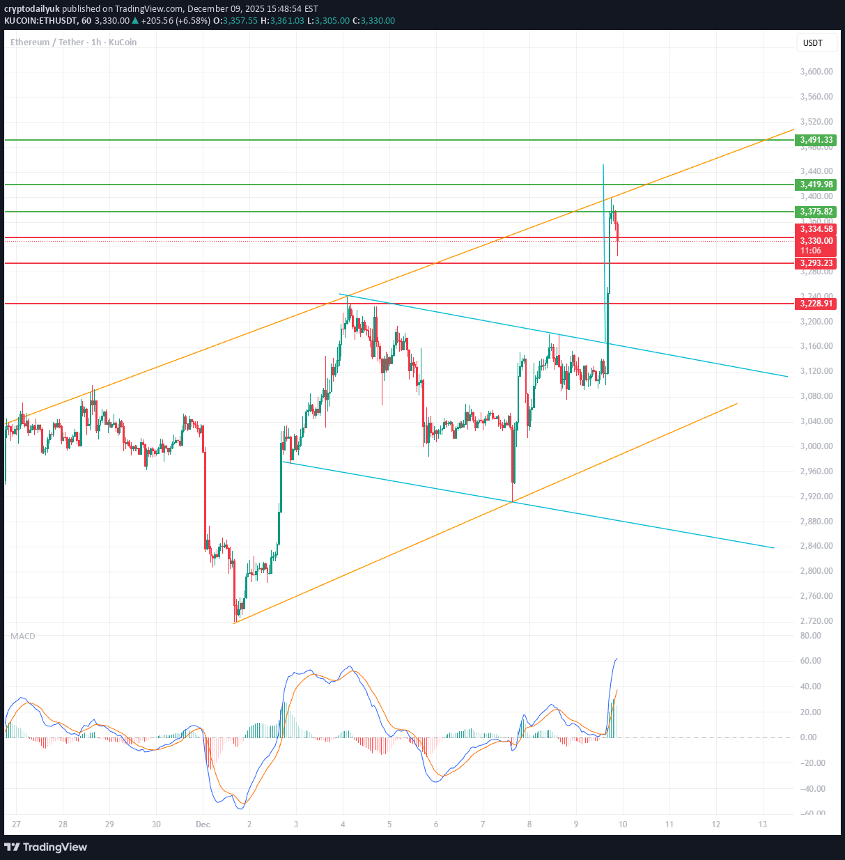 ETH،تکنیکال،cryptodailyuk