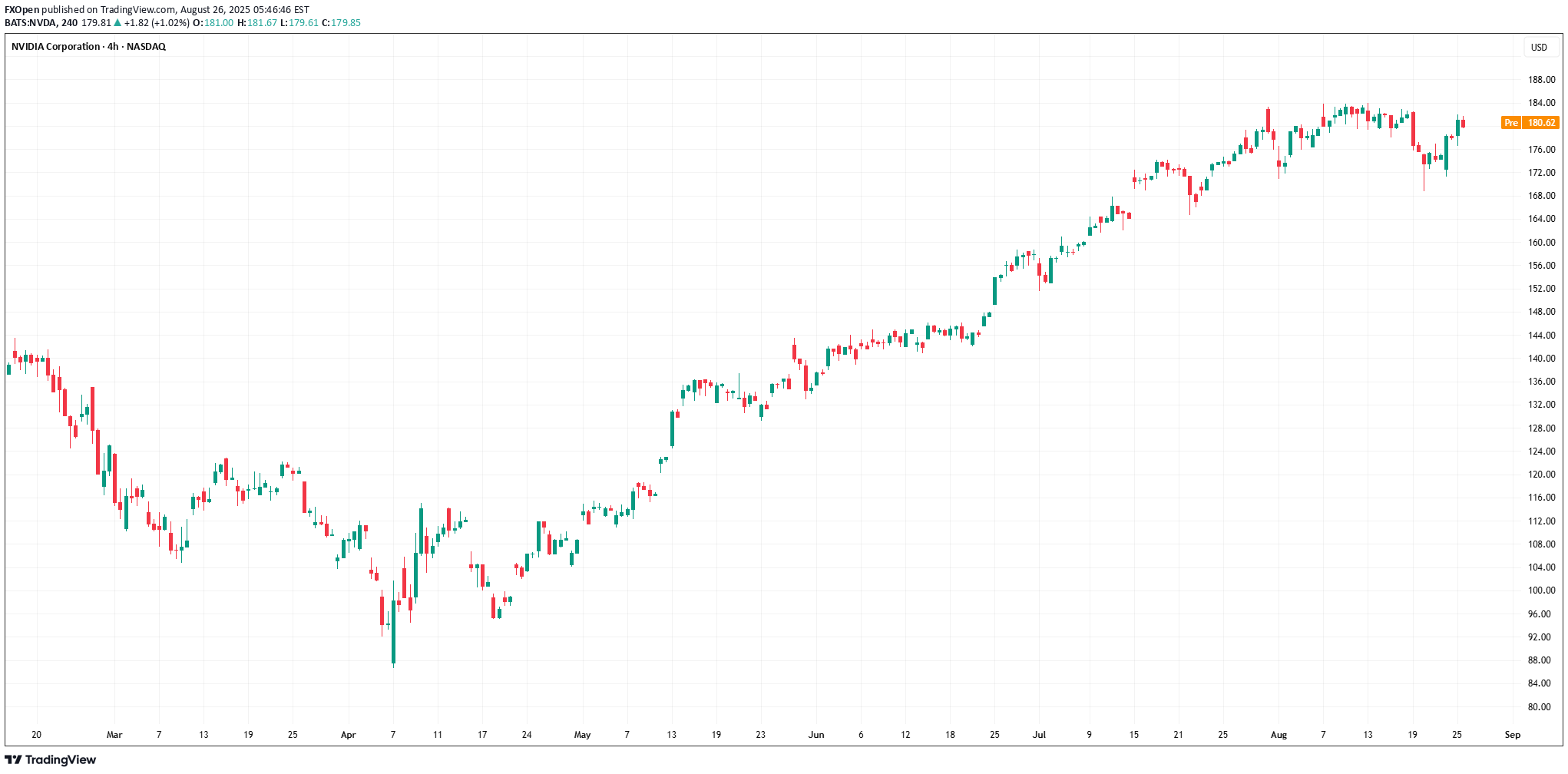 NVDAX،تکنیکال،FXOpen