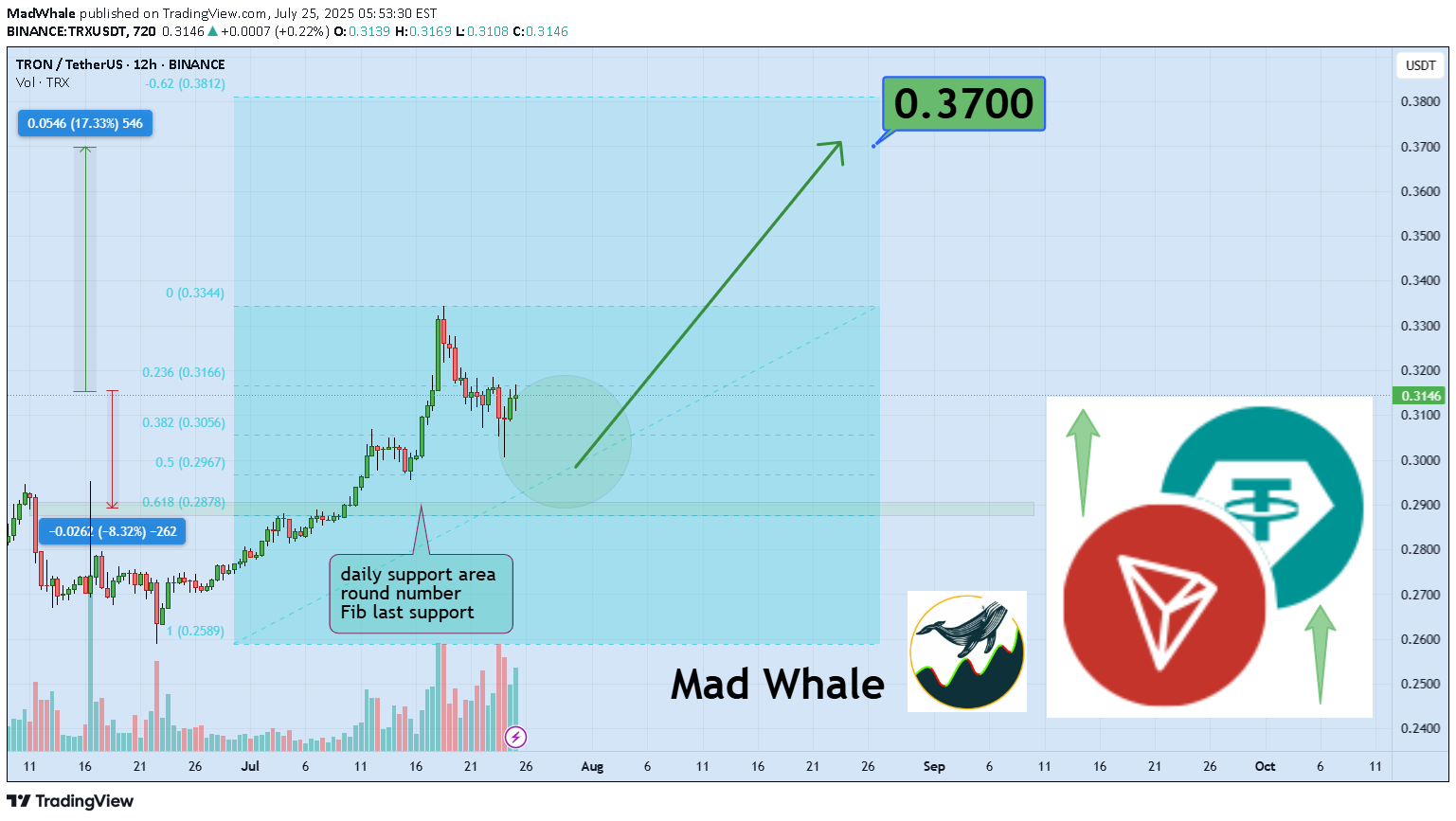 خرید،تکنیکال،MadWhale