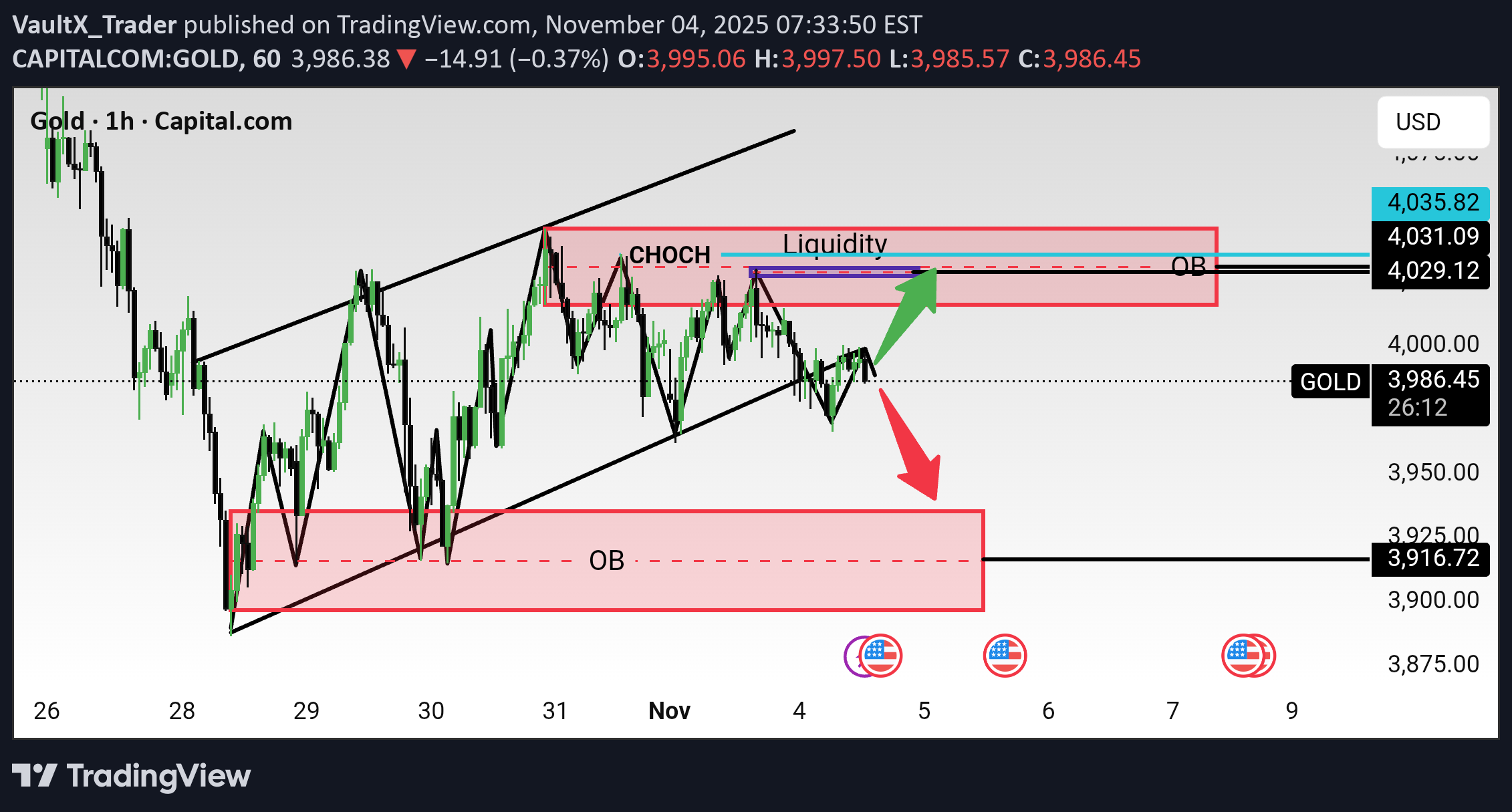 PAXG،تکنیکال،VaultX_Trader