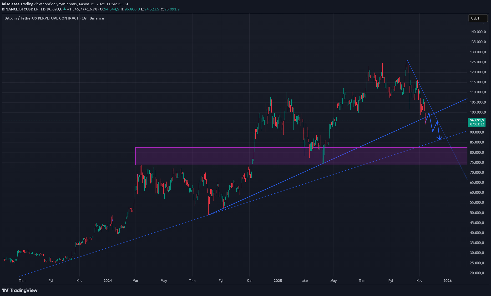 فروشBTC،تکنیکال،falsolasee