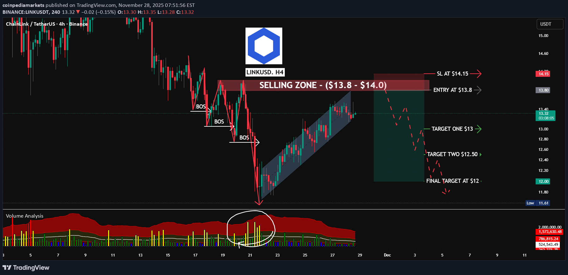 LINK،التحليل الفني،coinpediamarkets