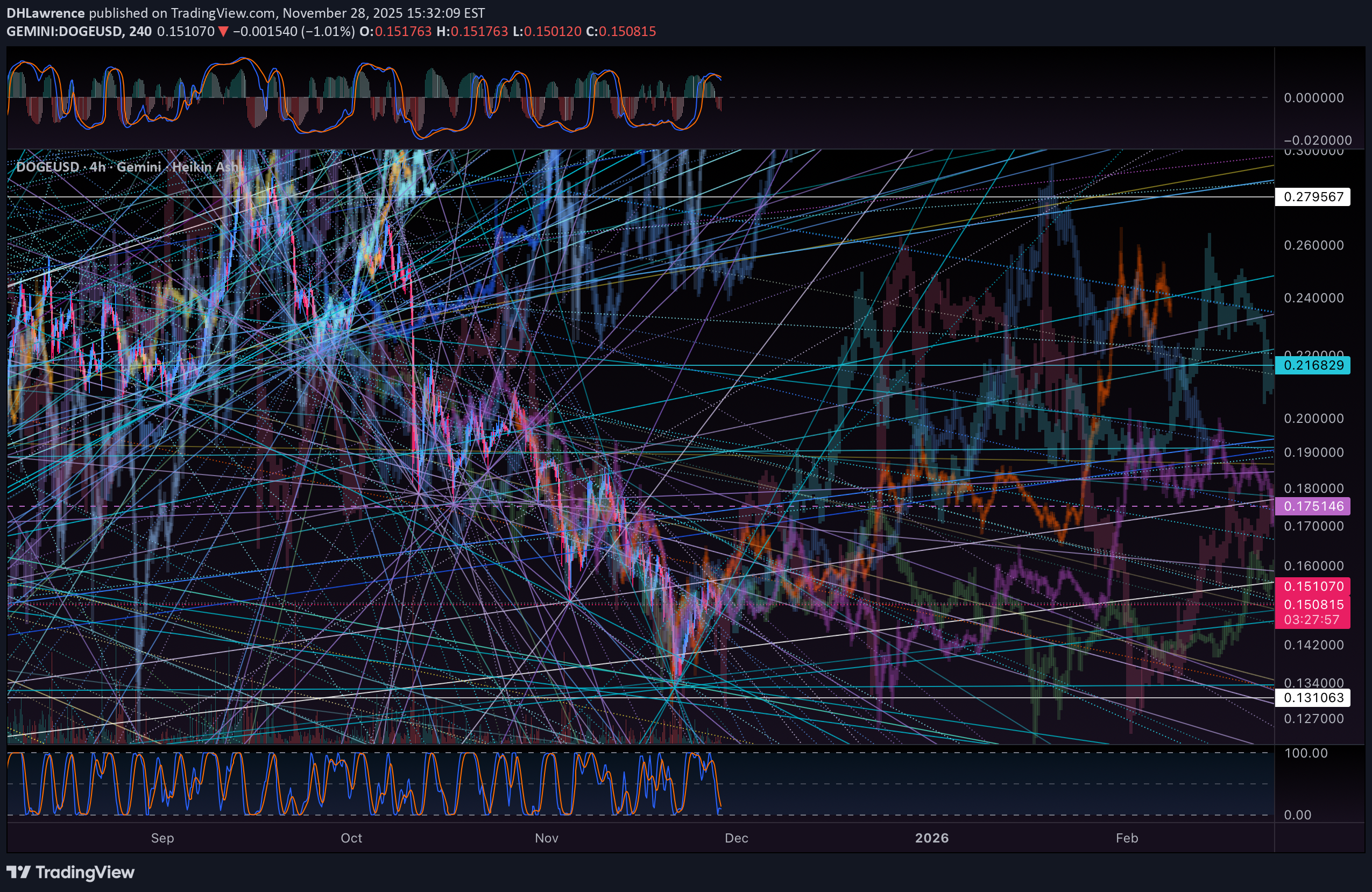 DOGE،تکنیکال،DHLawrence
