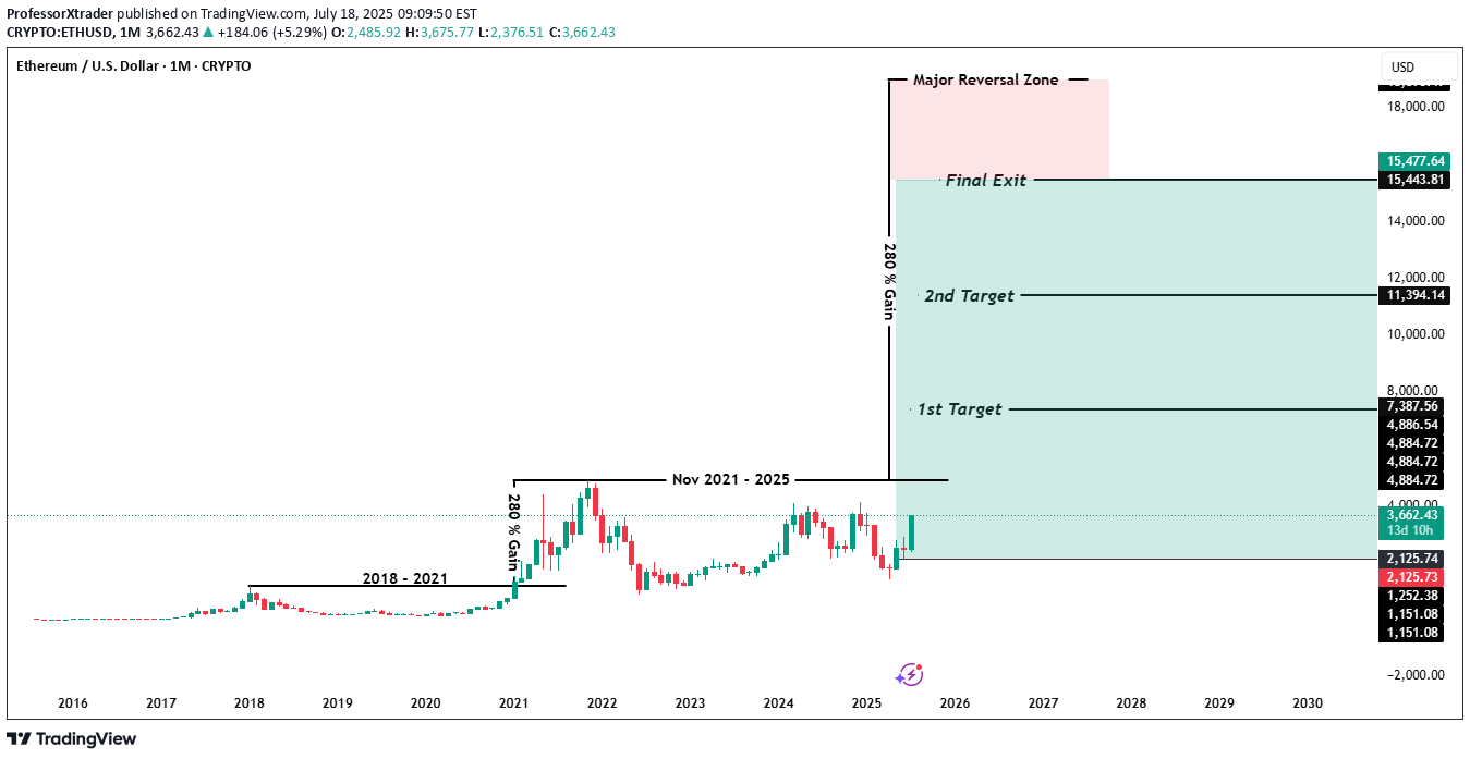 شراءETH،التحليل الفني،ProfessorXtrader