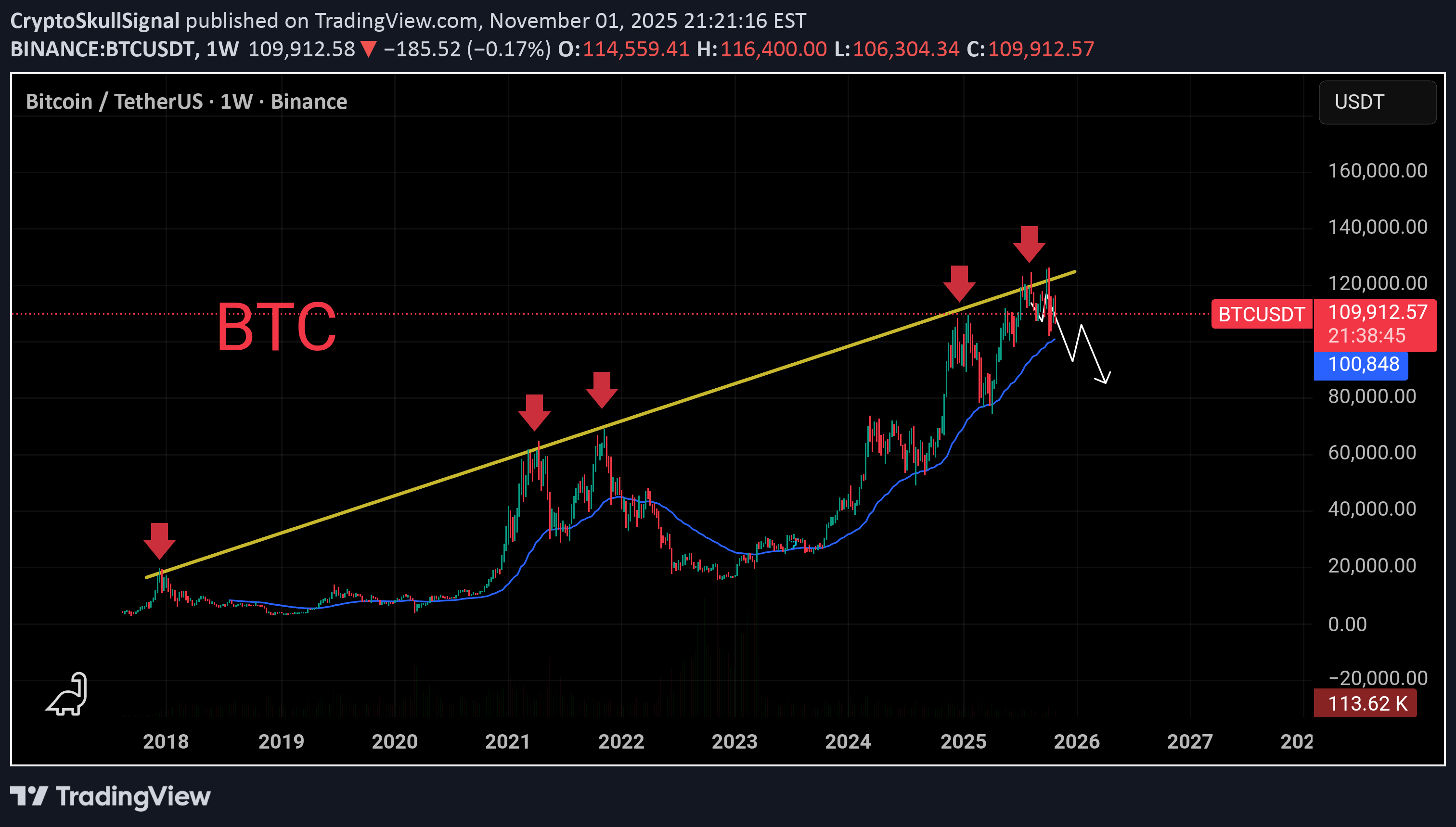 SellBTC،Technical،CryptoSkullSignal