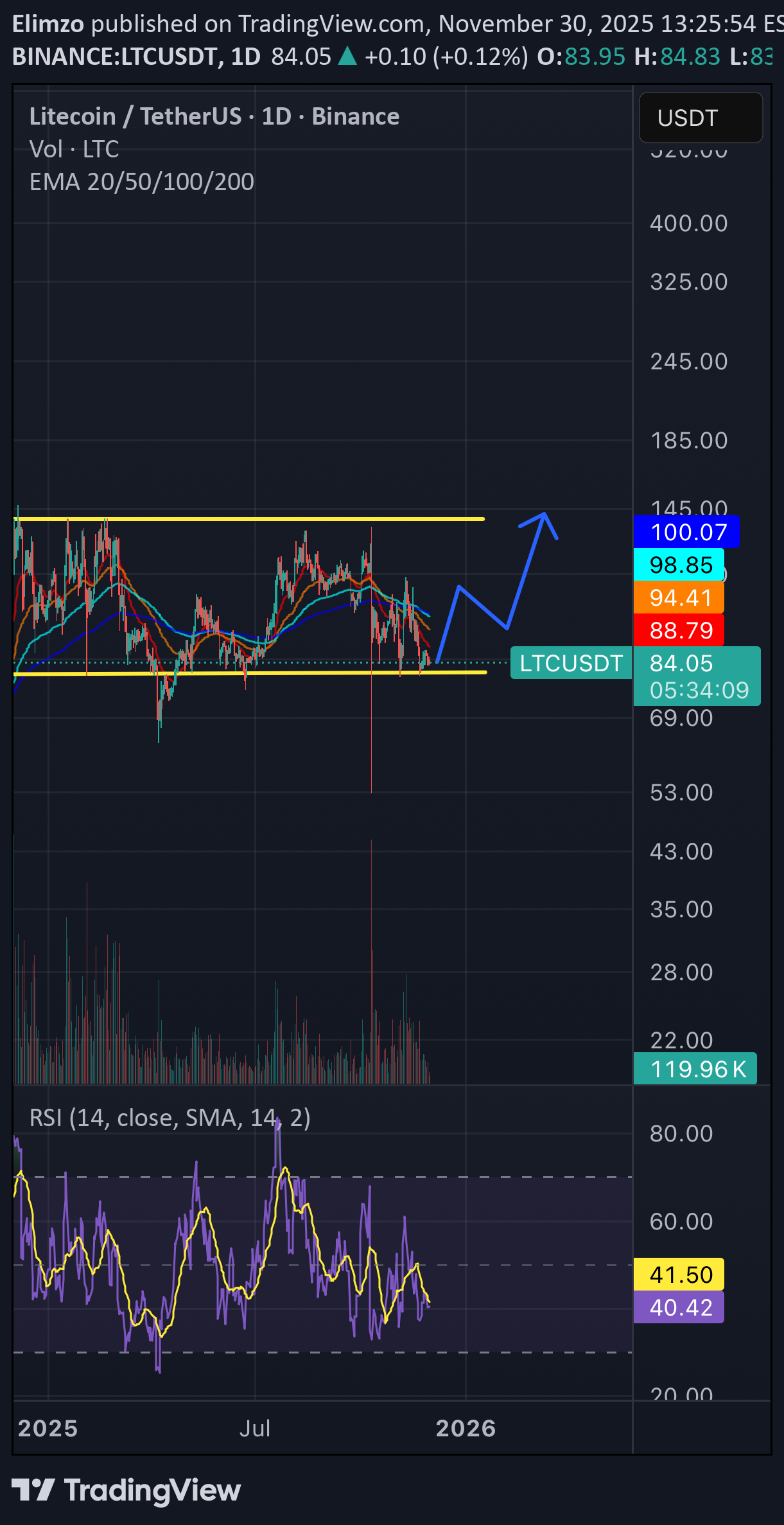 خریدLTC،تکنیکال،Elimzo