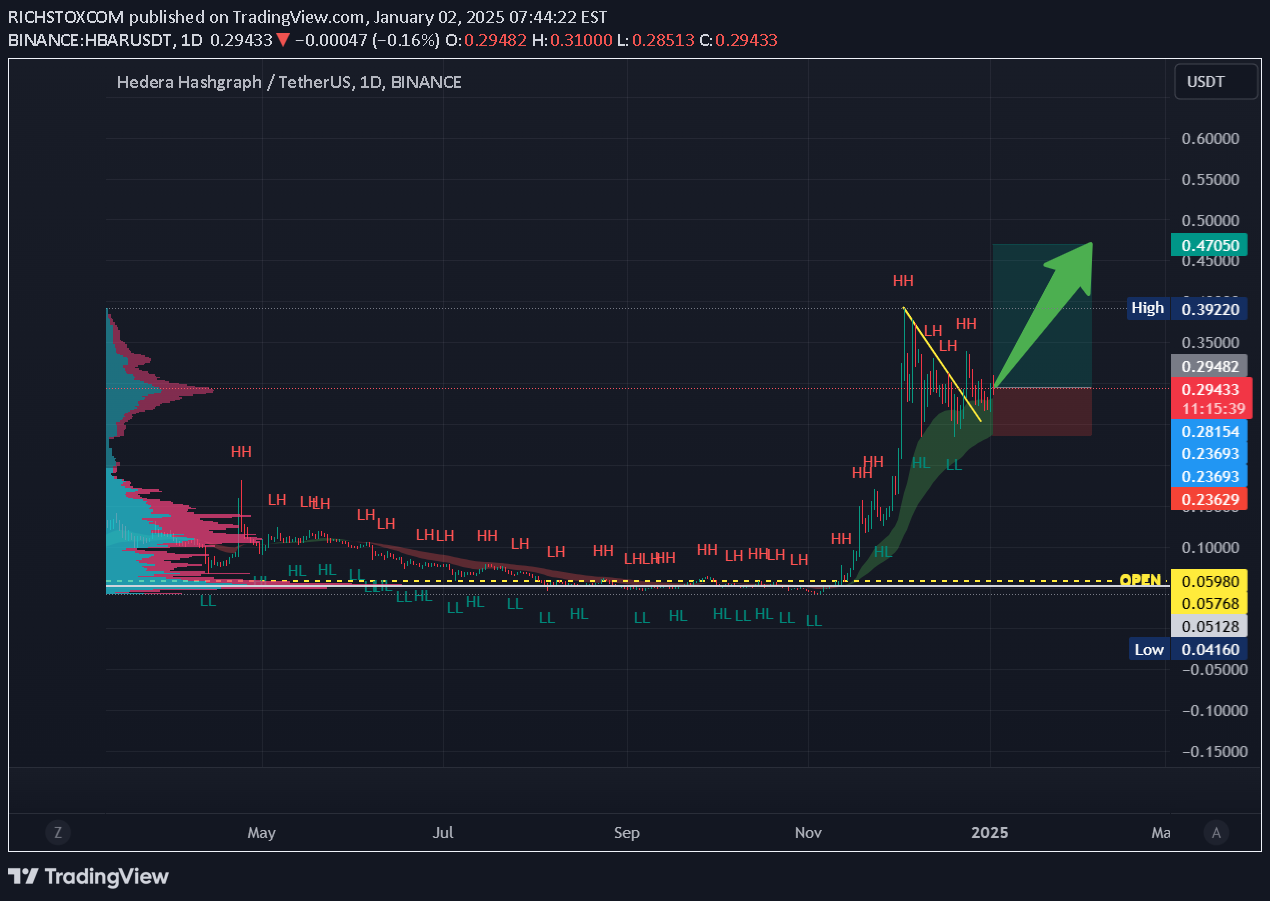 خریدHBAR،تکنیکال،RICHSTOXCOM