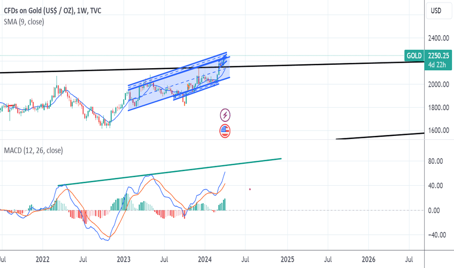 PAXG،Technical،MarketToday