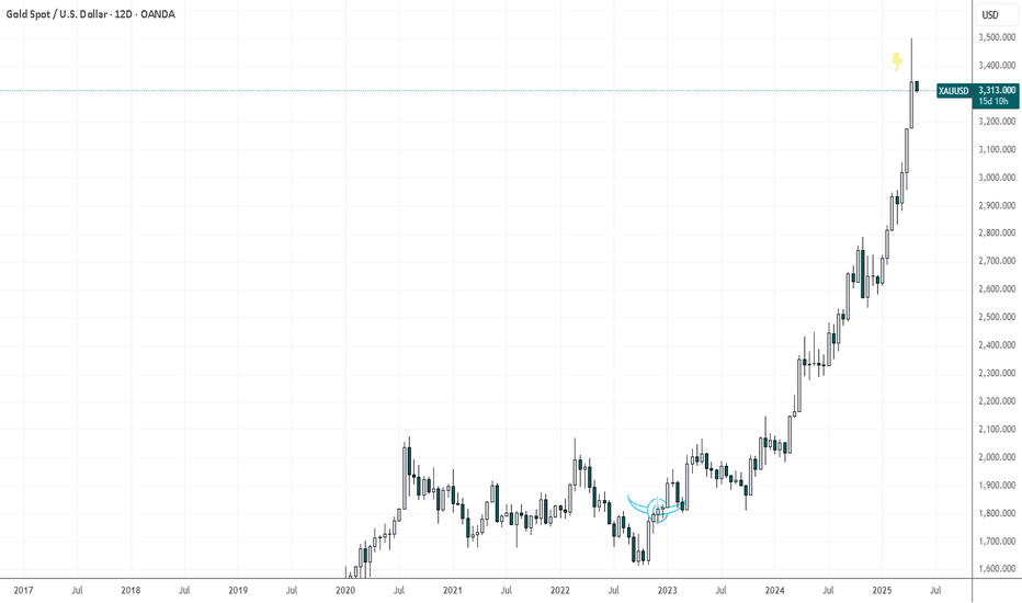 فروشPAXG،تکنیکال،Bullfinder-official