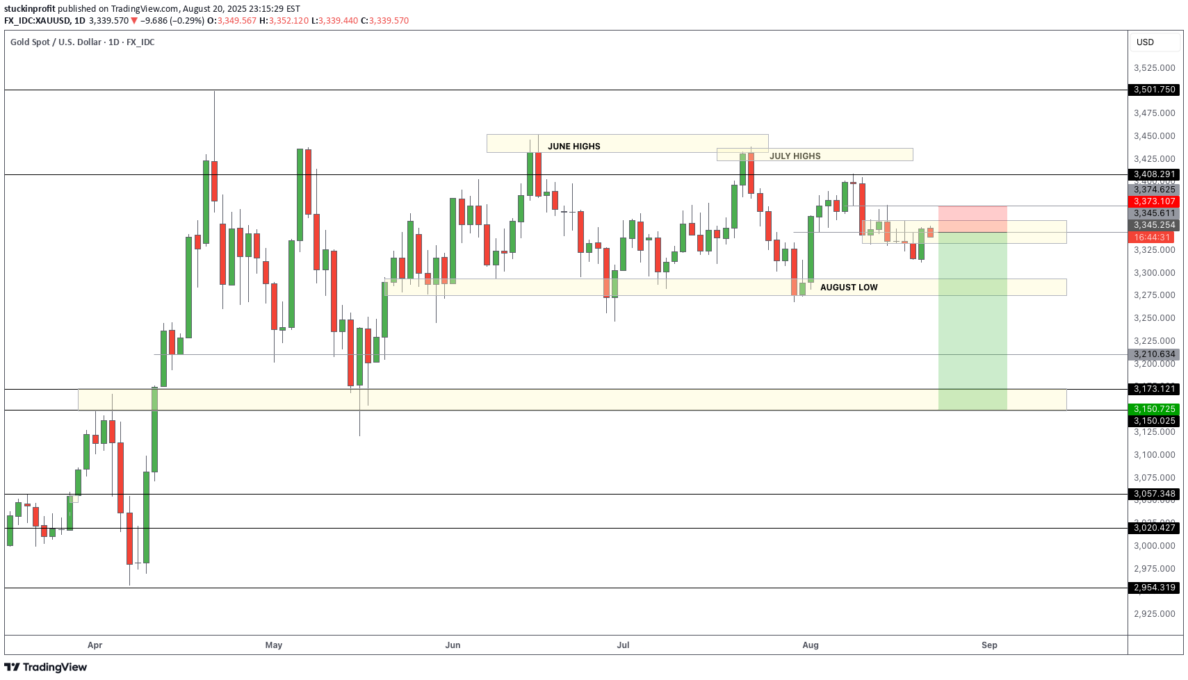 SellPAXG،Technical،stuckinprofit