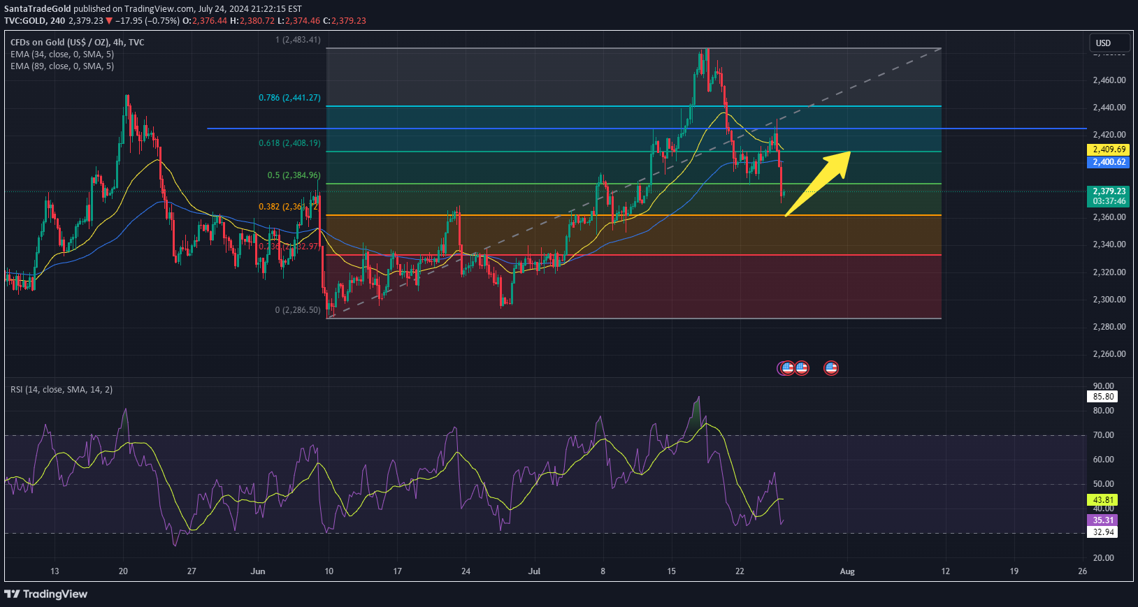 PAXG،Technical،SantaTradeGold