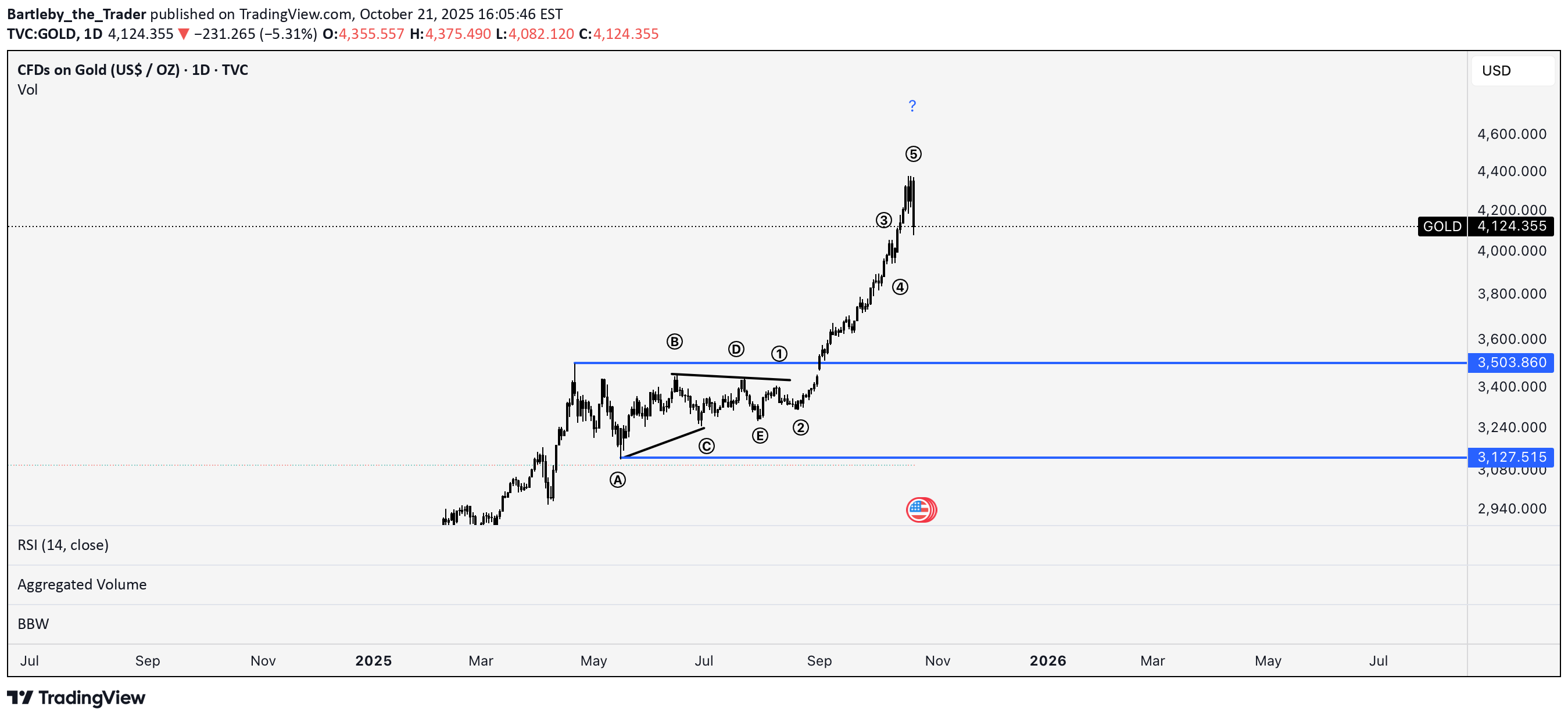 فروشPAXG،تکنیکال،Bartleby_the_Trader