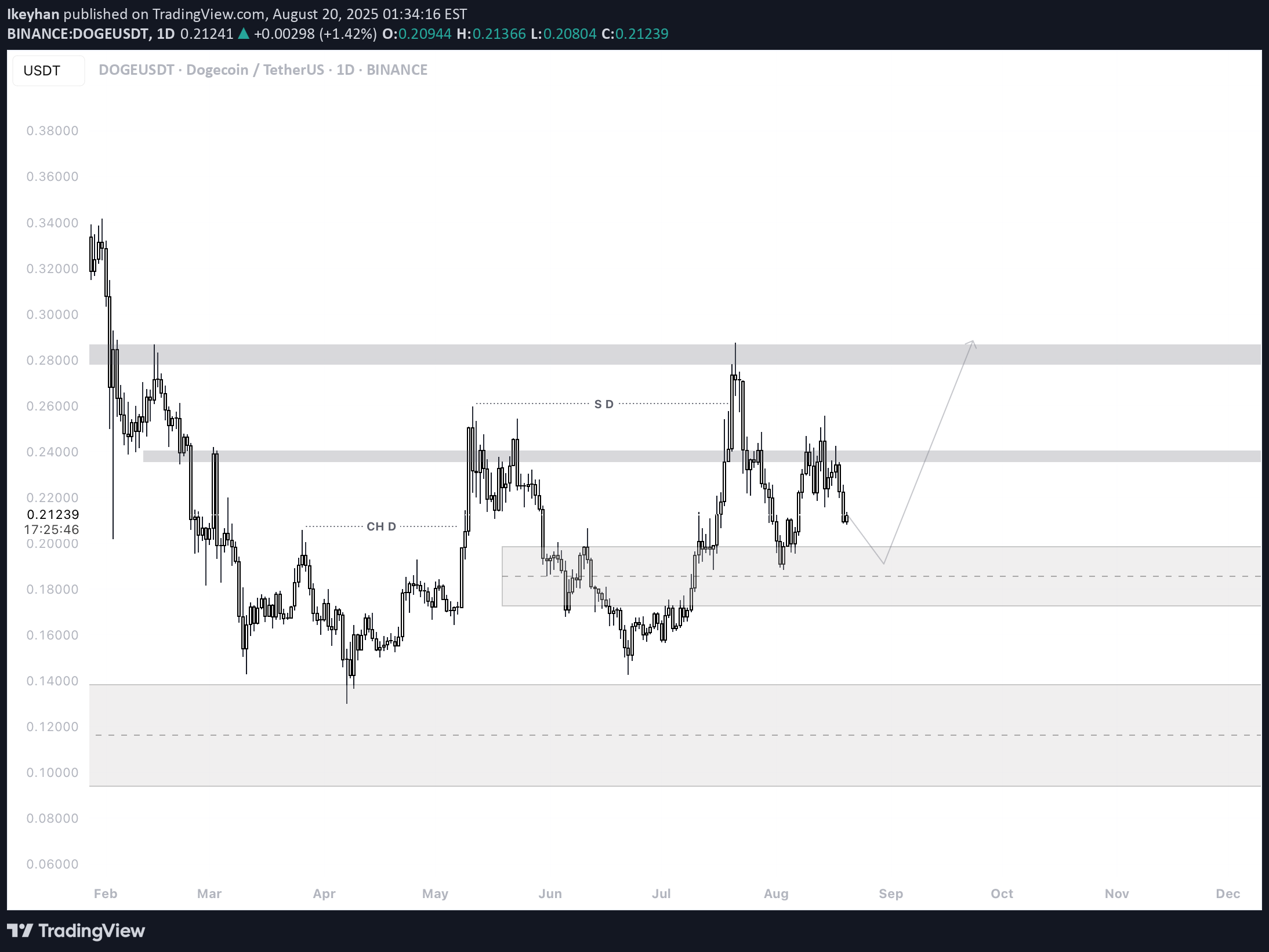 BuyDOGE،Technical،Ikeyhan