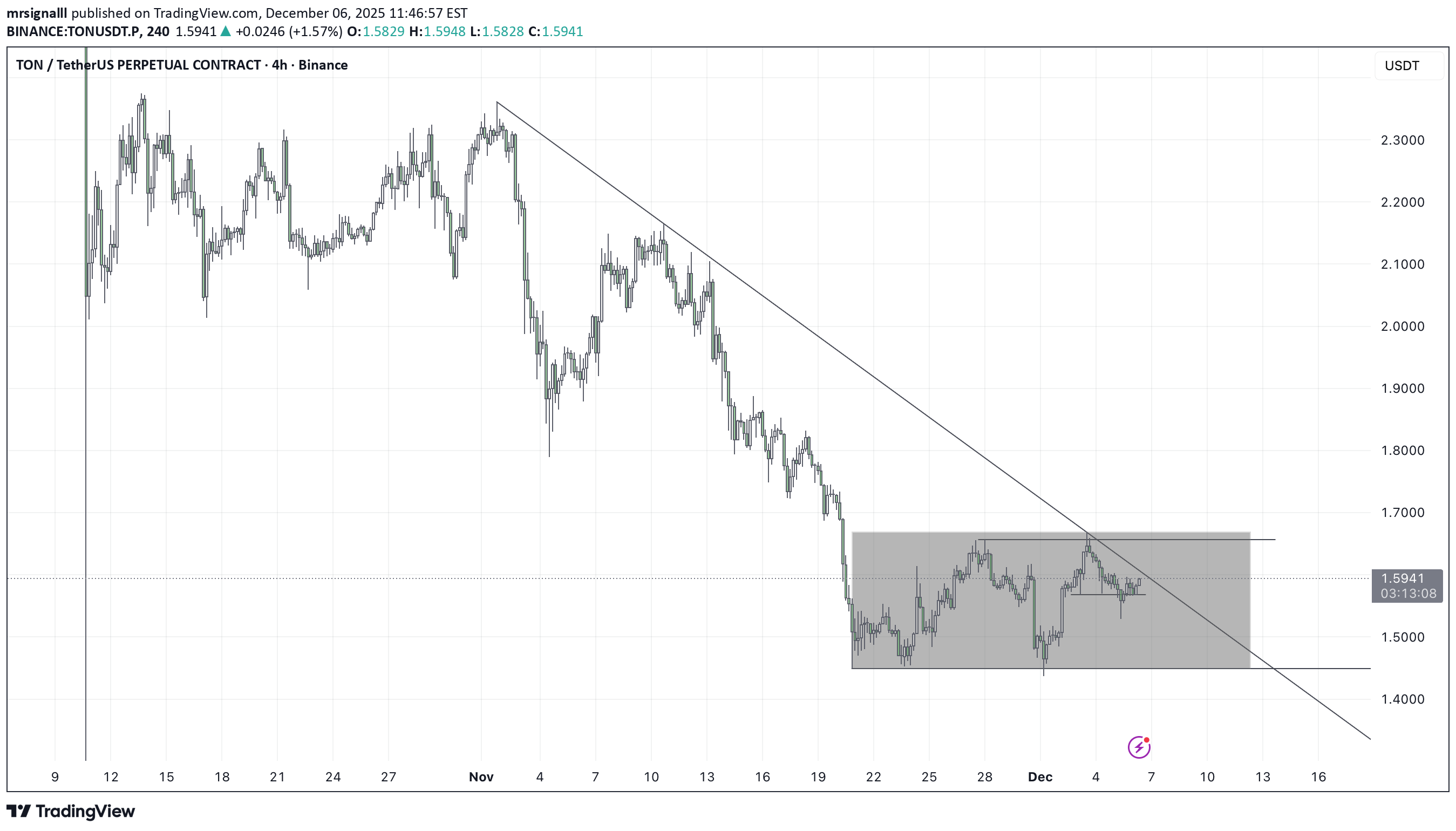 خریدTON،تکنیکال،mrsignalll