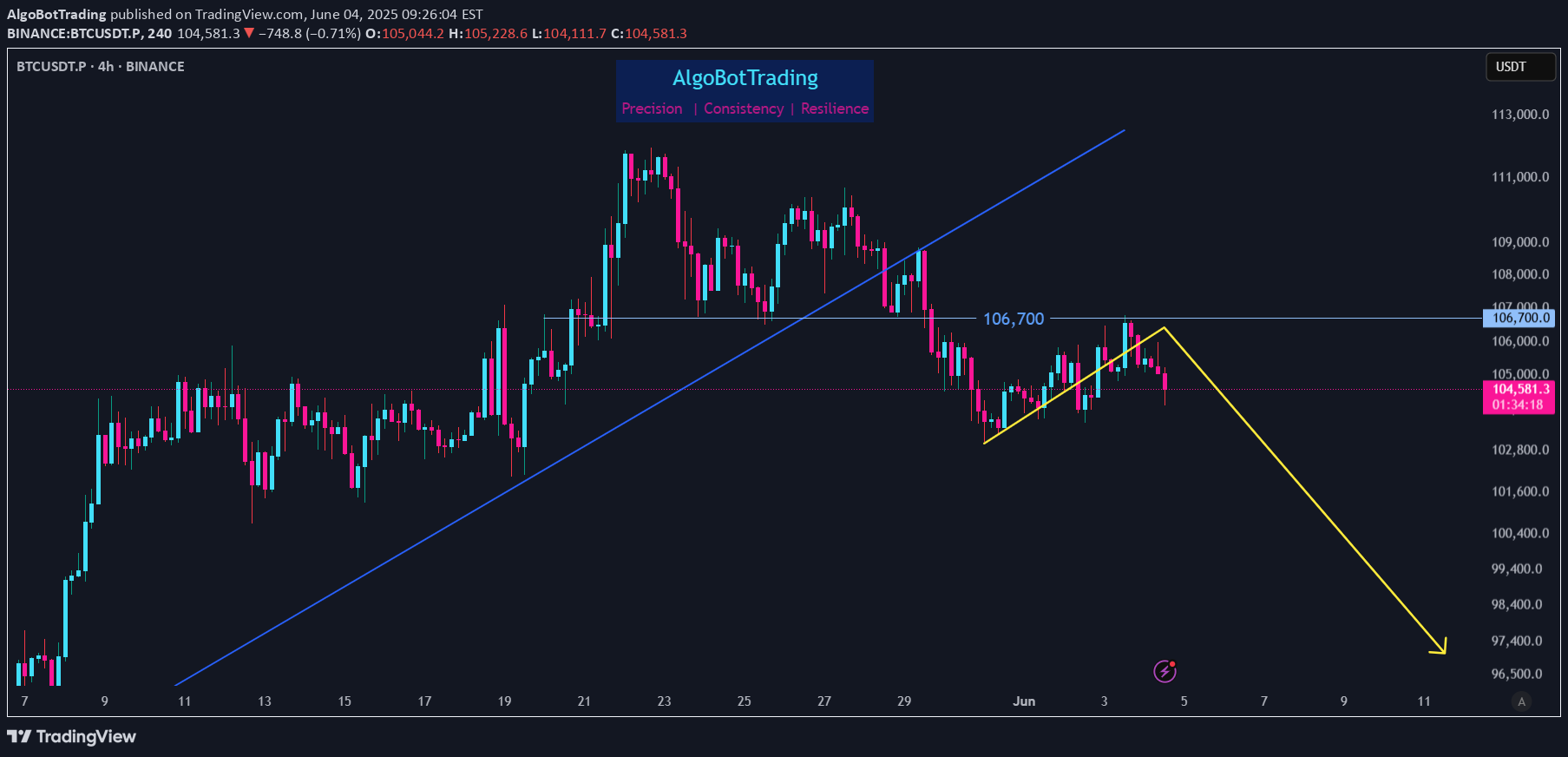 SellBTC،Technical،AlgoBotTrading