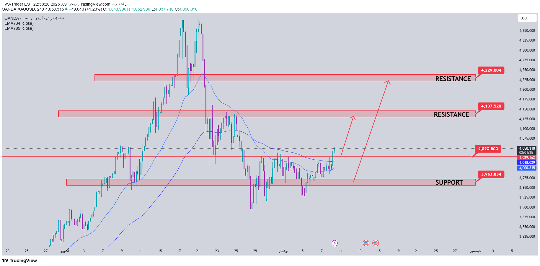 PAXG،Technical،TVS-Trader
