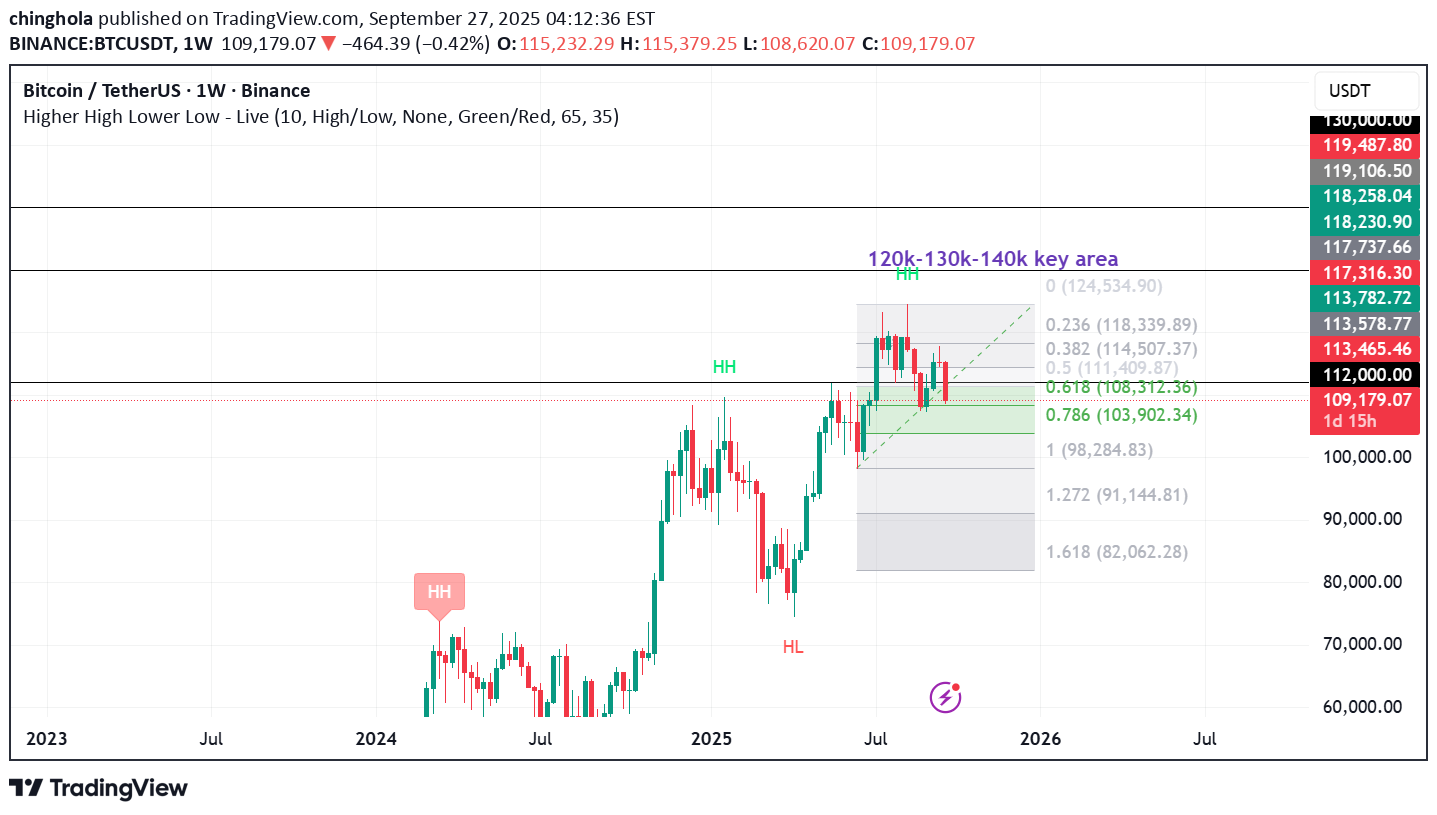 BTC،تکنیکال،chinghola