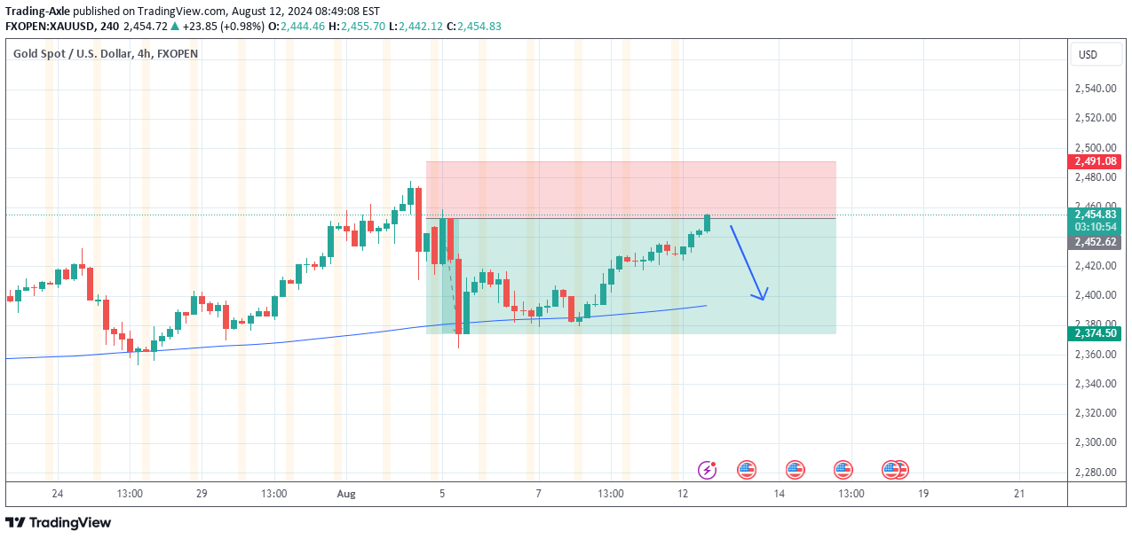 فروشPAXG،تکنیکال،Trading-Axle