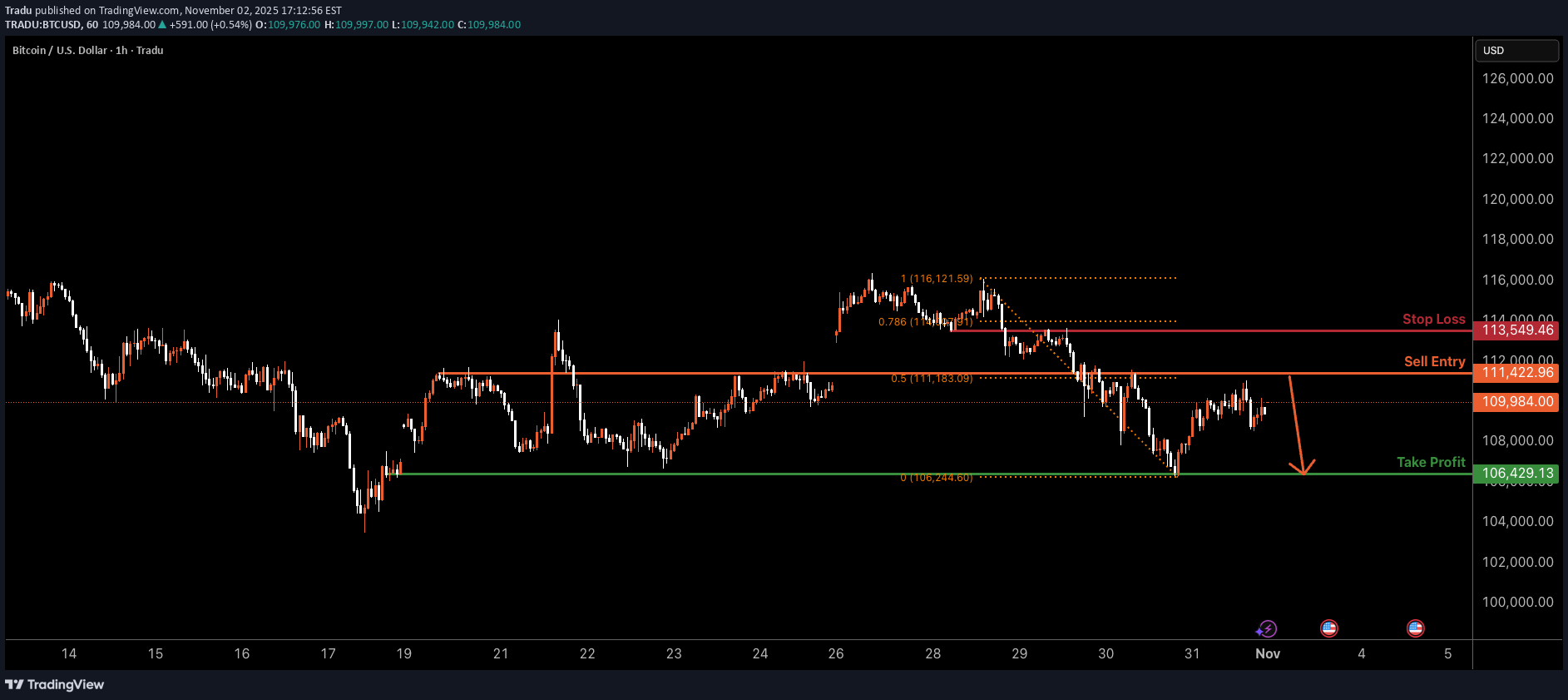 فروشBTC،تکنیکال،Tradu