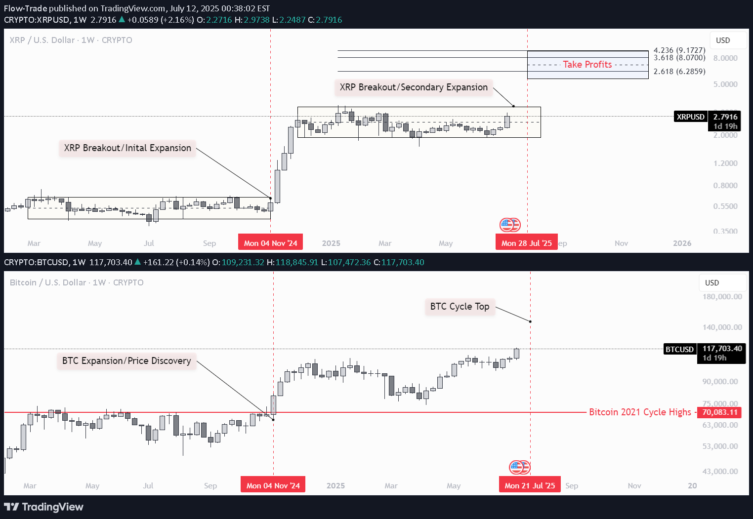 شراءXRP،التحليل الفني،Flow-Trade