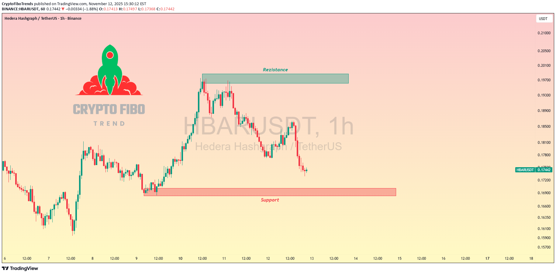 HBAR،تکنیکال،CryptoFiboTrends