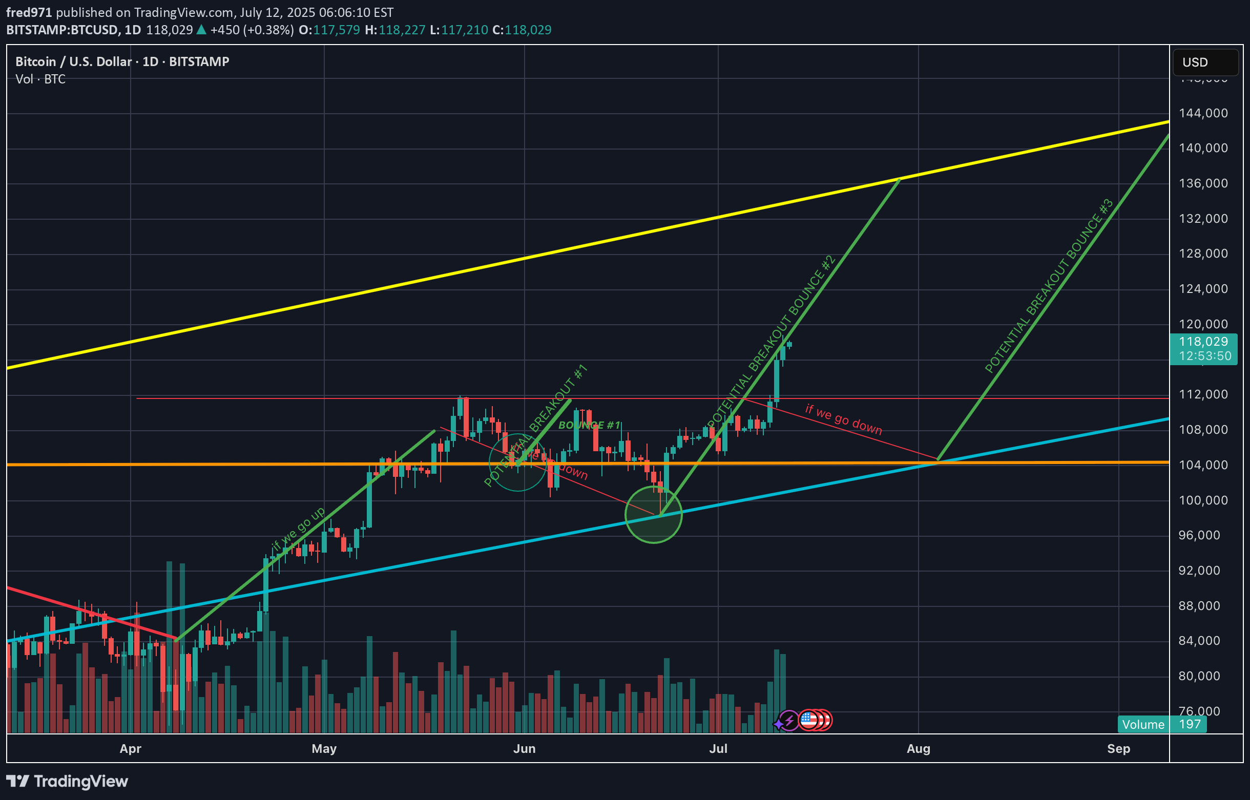 BTC،Teknik،fred971