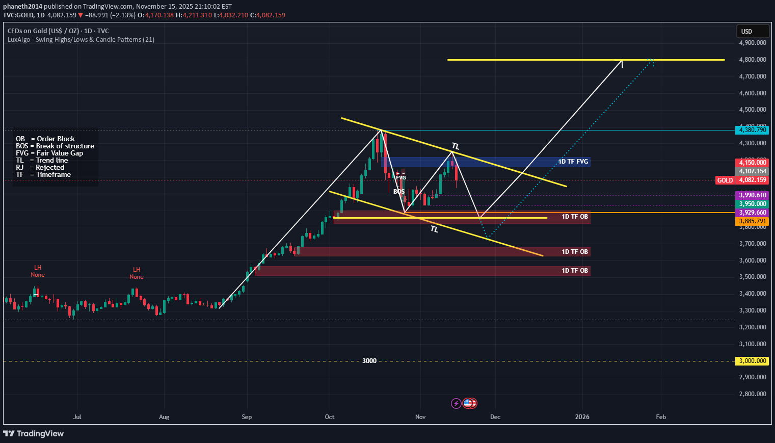 PAXG،Technical،phaneth2014