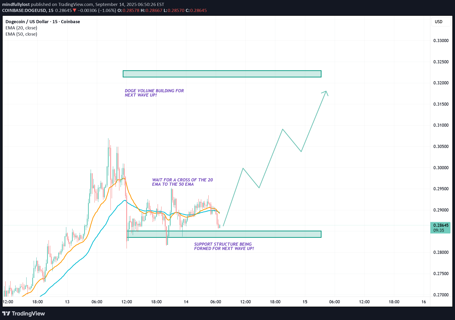 خریدDOGE،تکنیکال،mindfullylost