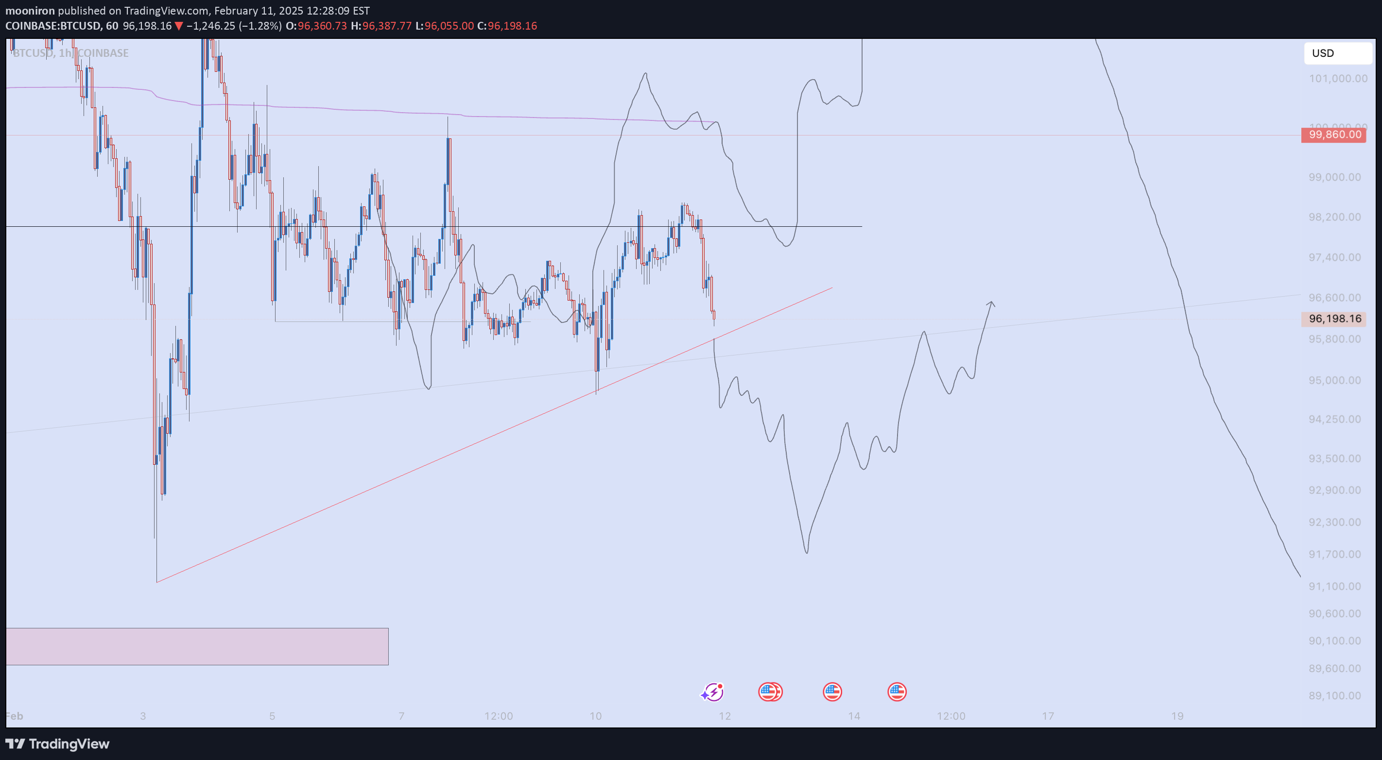 فروشBTC،تکنیکال،mooniron