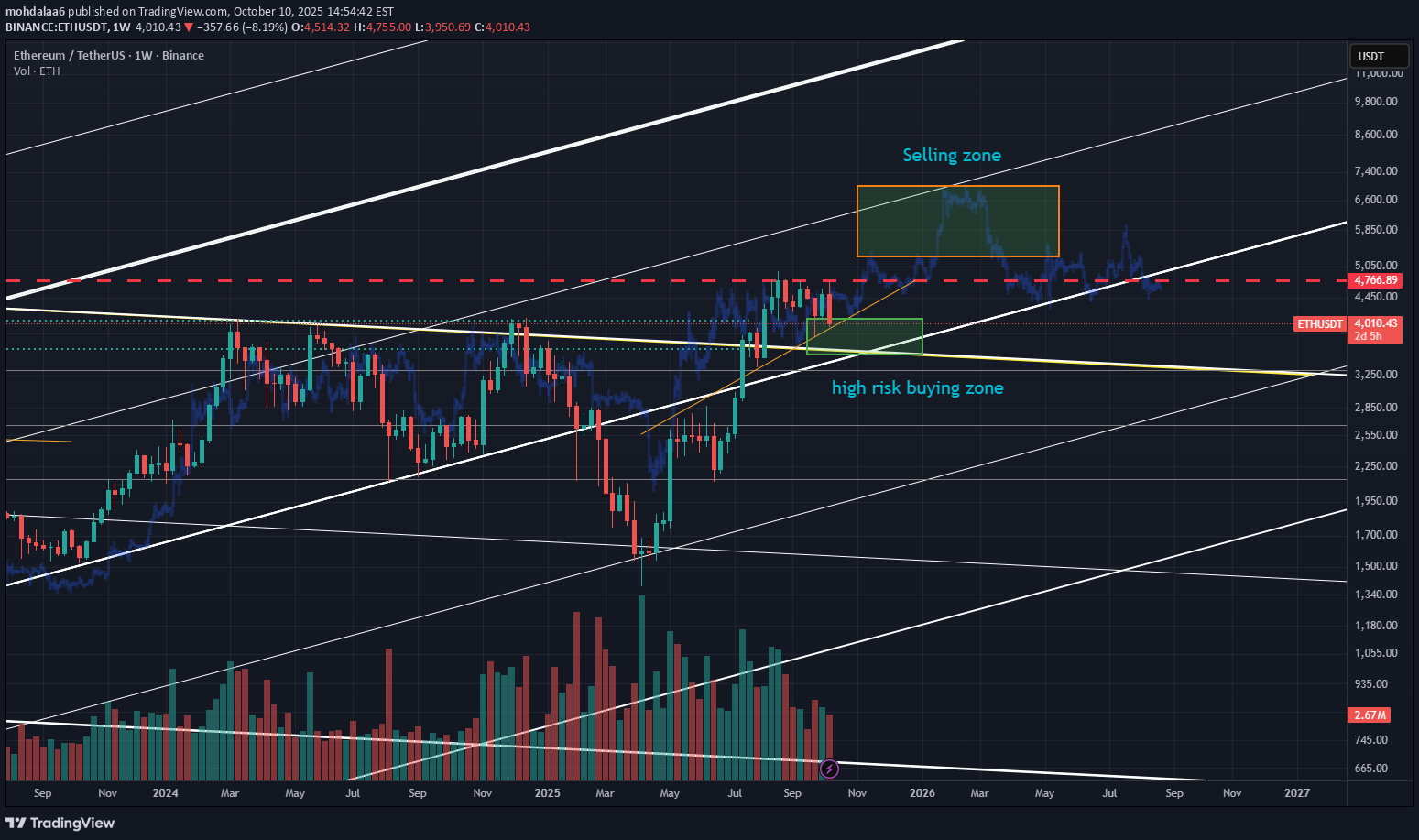 خریدETH،تکنیکال،mohdalaa6