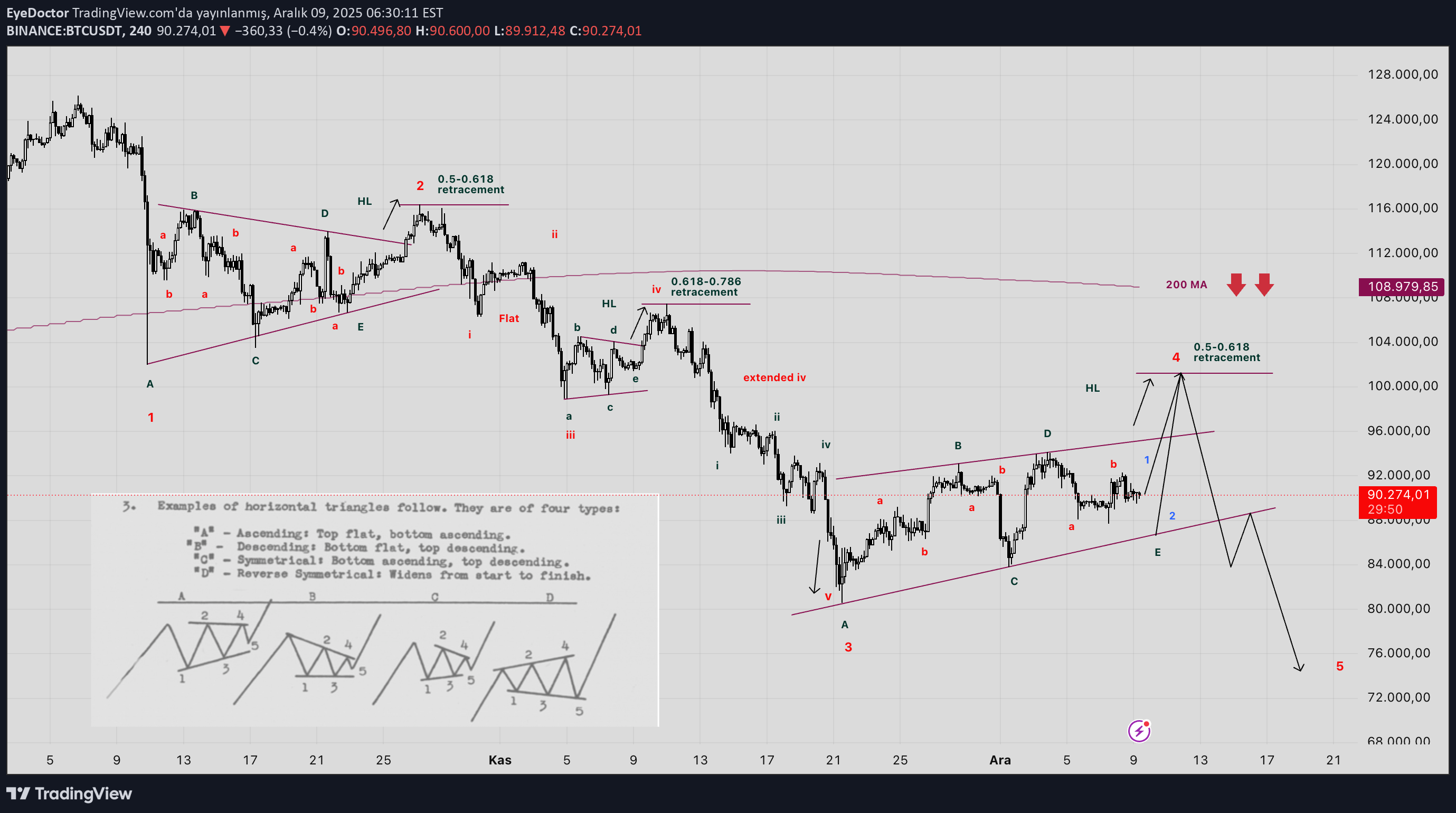 BTC،التحليل الفني،EyeDoctor