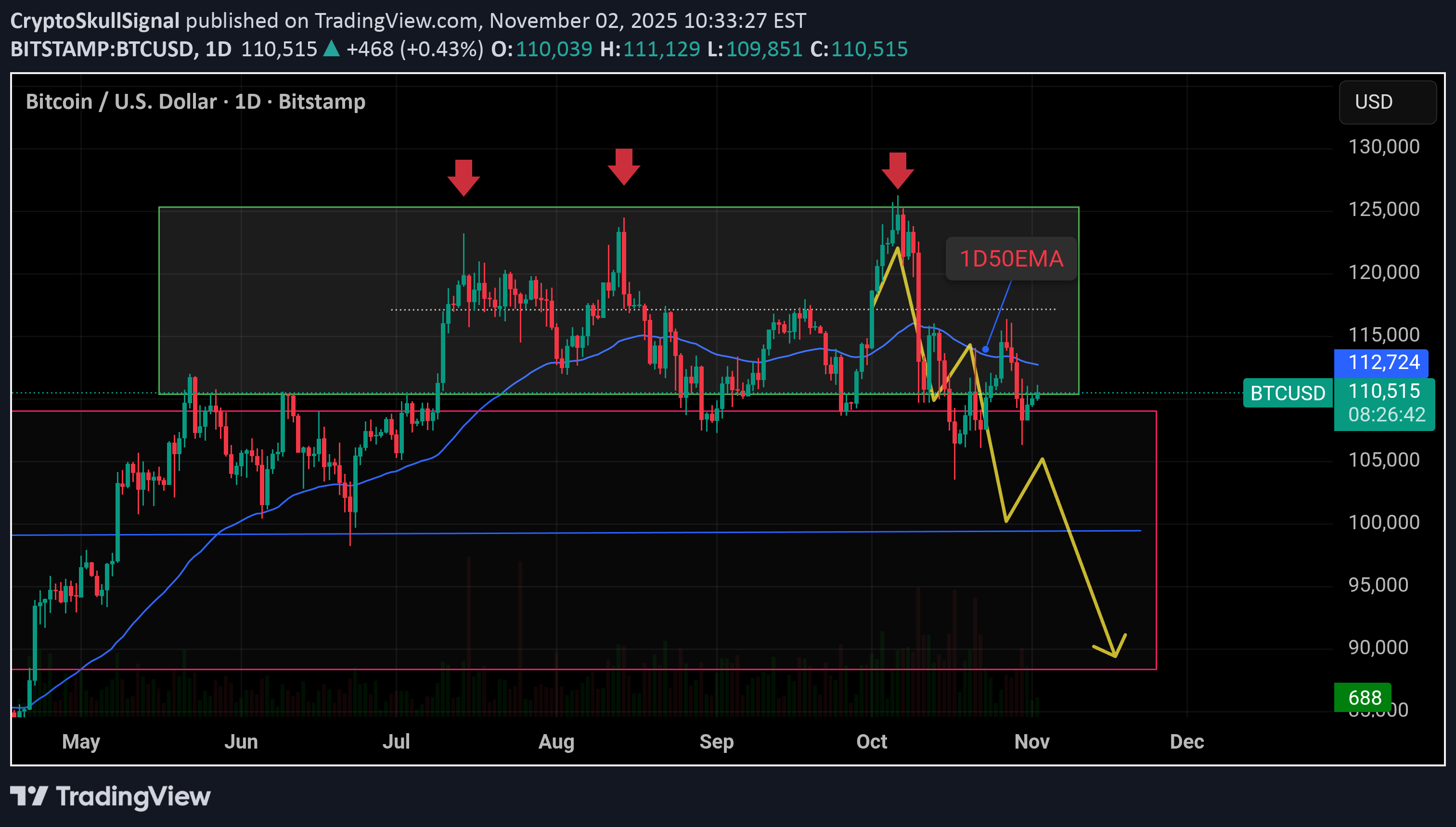 SellBTC،Technical،CryptoSkullSignal