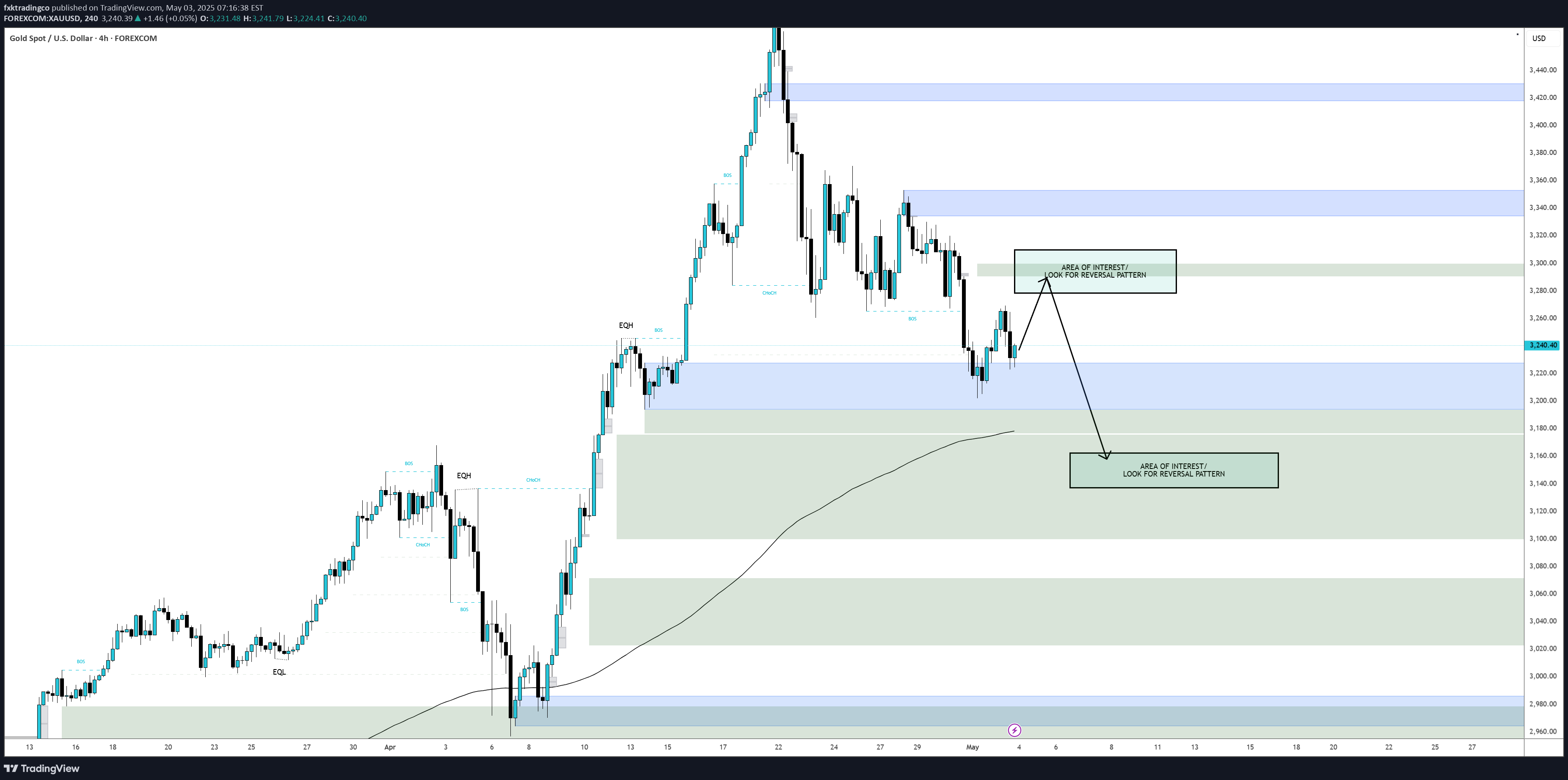 PAXG،تکنیکال،fxktradingco