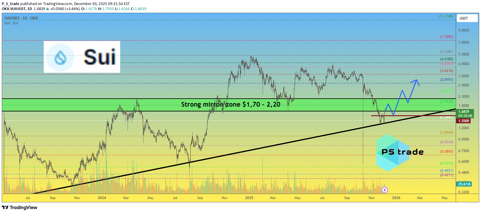 SUI،تکنیکال،P_S_trade