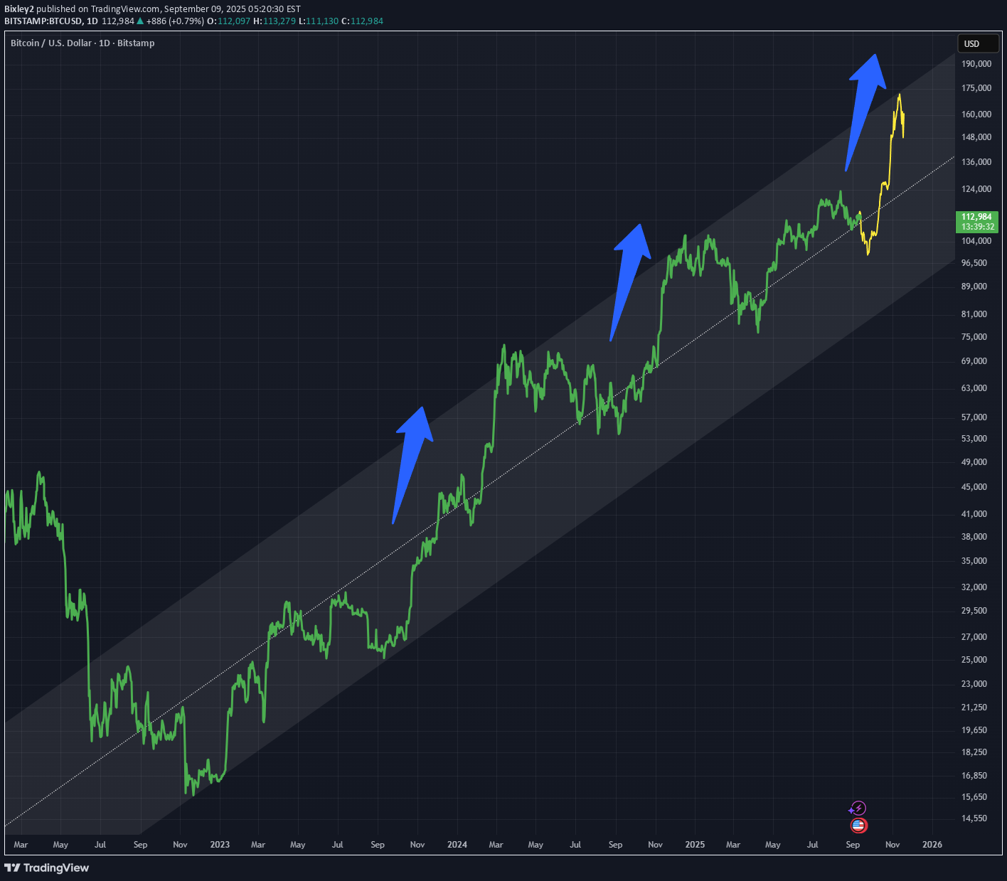 BTC،تکنیکال،Bixley2