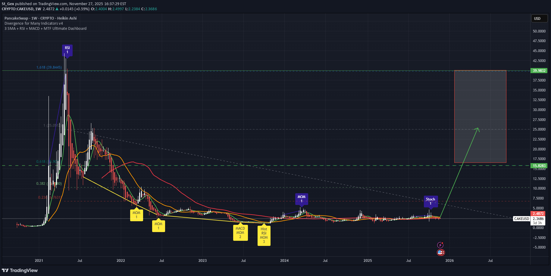 خریدCAKE،تکنیکال،St_Gex